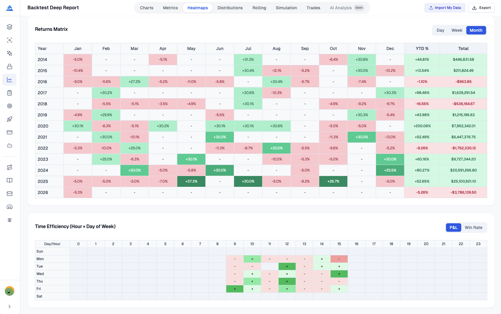 Monthly, weekly, and daily returns heatmaps for TradingView strategy backtest pattern discovery