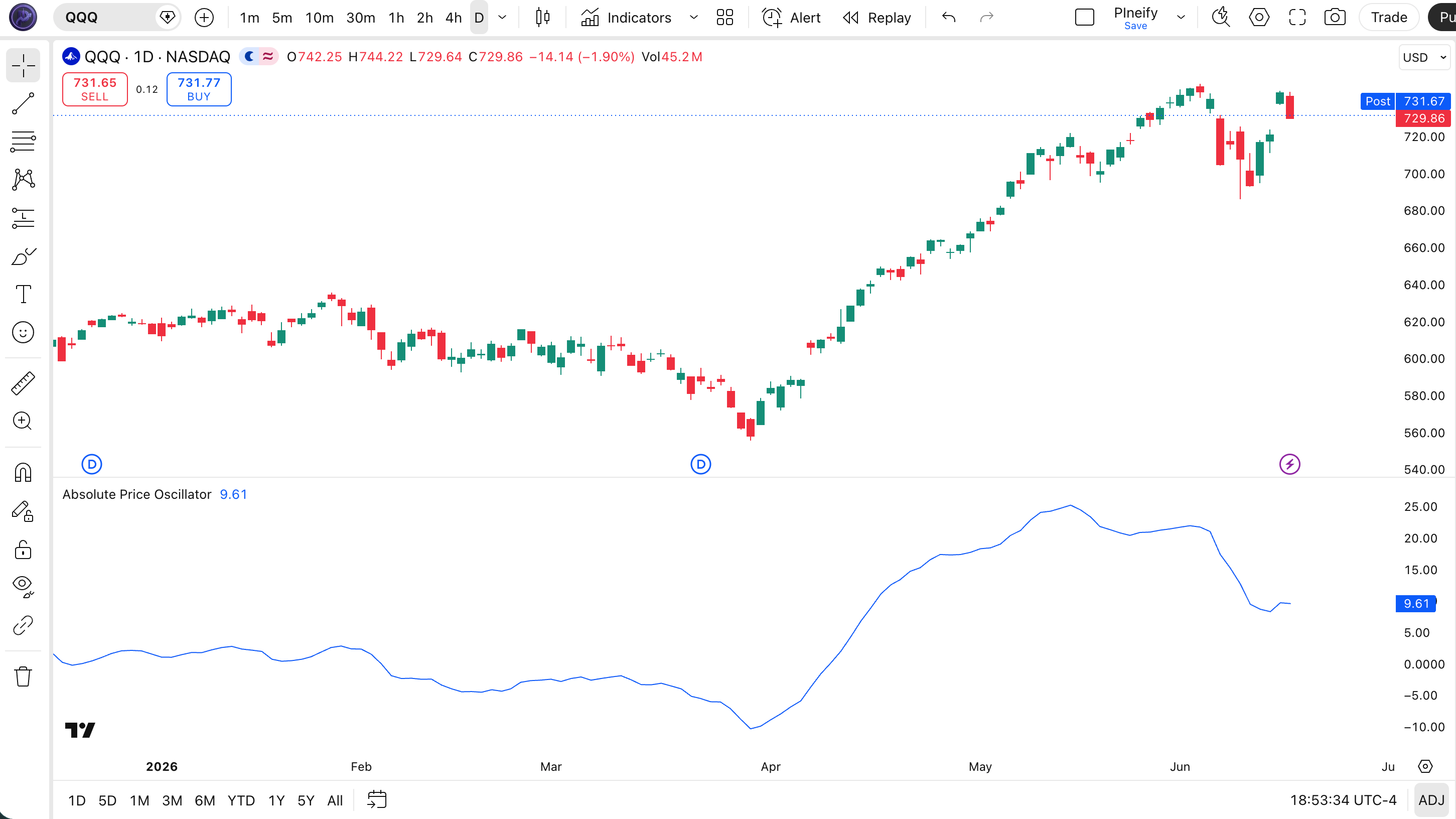 Absolute Price Oscillator indicator on SPY Daily chart in TradingView — showing the APO line oscillating above and below the zero line with bullish and bearish crossover points marked