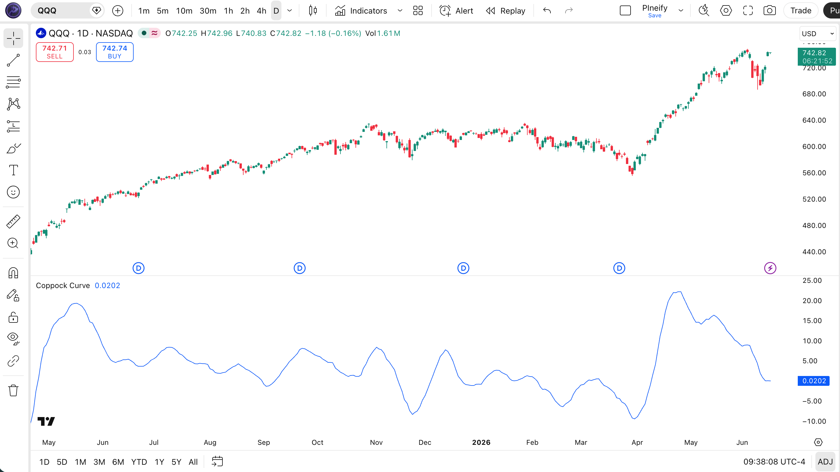 Coppock Curve indicator on SPY Weekly chart in TradingView — showing the COPP line oscillating around the zero line with buy signals above zero and sell signals below zero