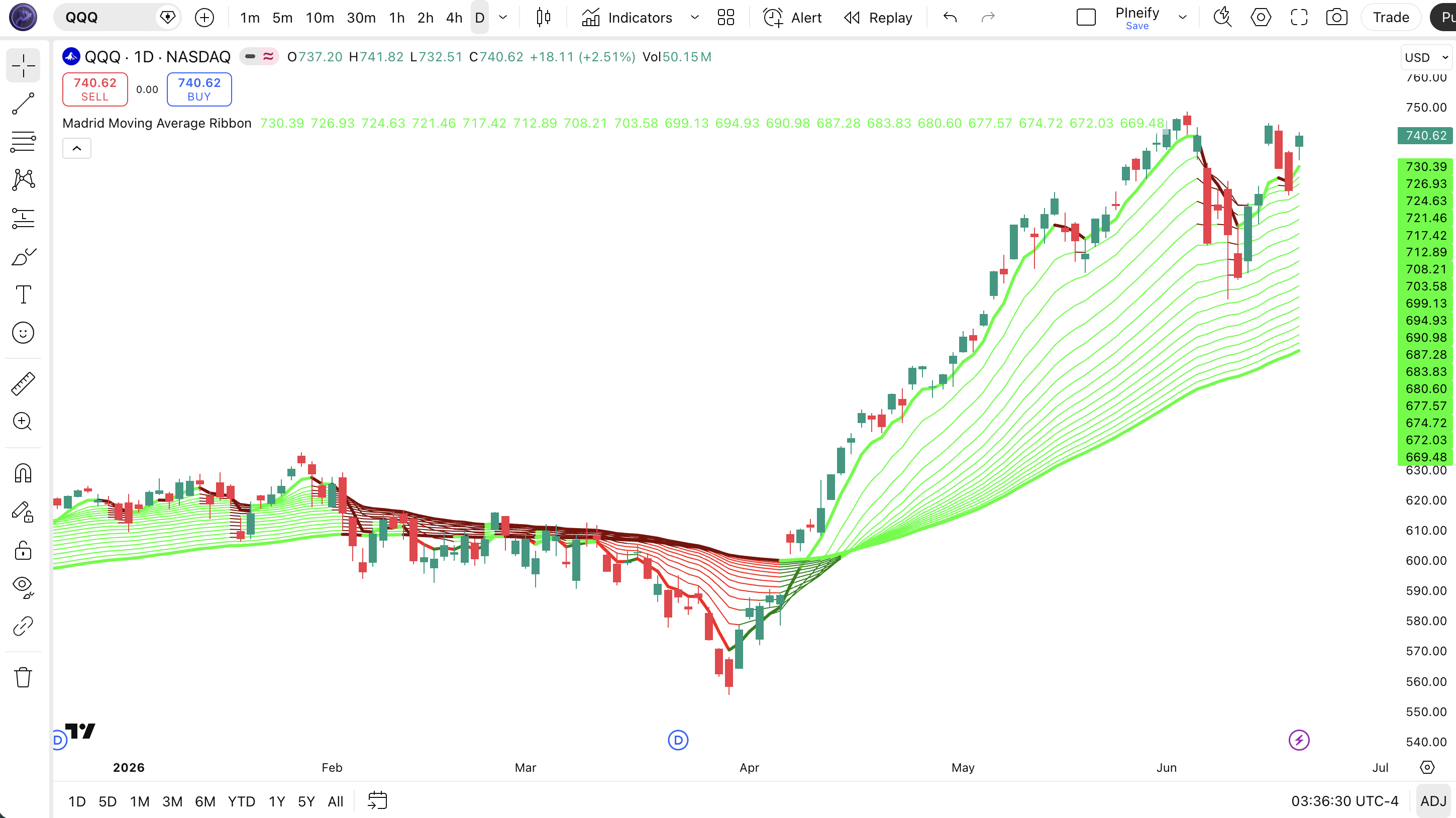 Madrid Moving Average Ribbon indicator on a TradingView chart showing 19 EMA lines colored in lime, maroon, red, green, and gray based on trend direction and momentum relative to the 100-period MA
