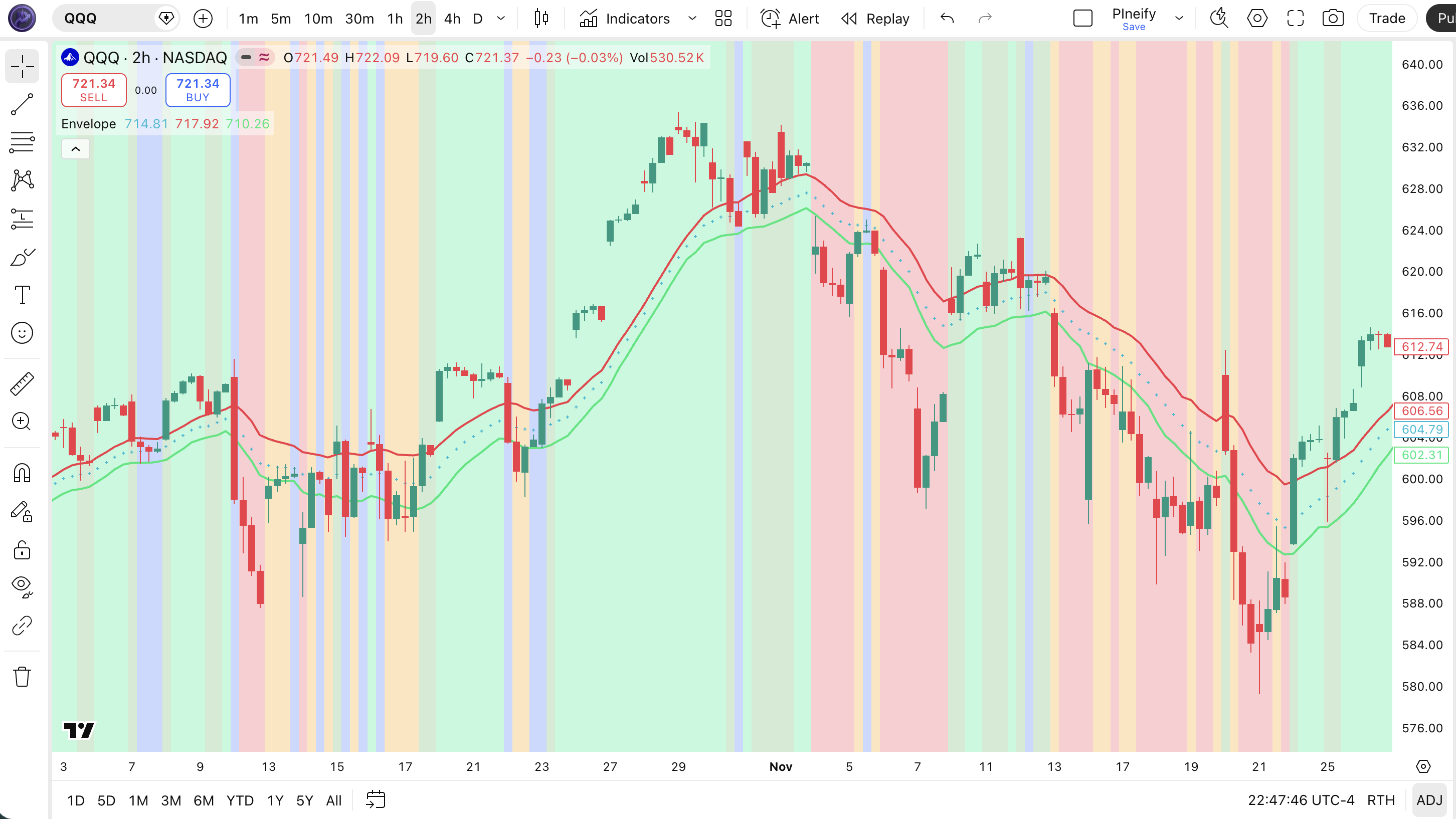 Envelope indicator Pine Script code example in TradingView — EMA high, close, and low channel overlay
