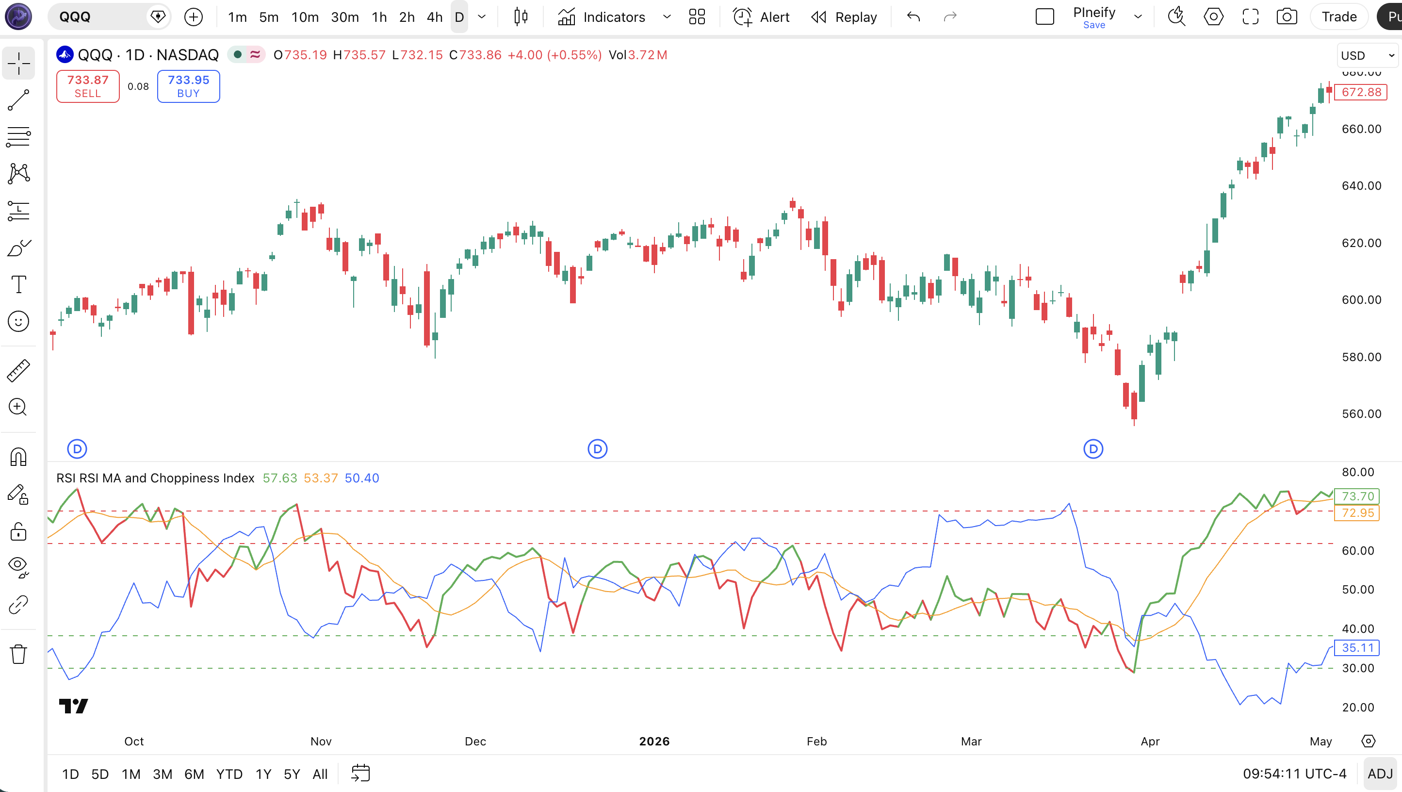 RSI RSI MA and Choppiness Index indicator on SPY Daily chart in TradingView — showing the RSI line with green and red coloring relative to its MA, overbought/oversold levels at 70/30, and the Choppiness Index with trending/choppy thresholds at 38.2/61.8