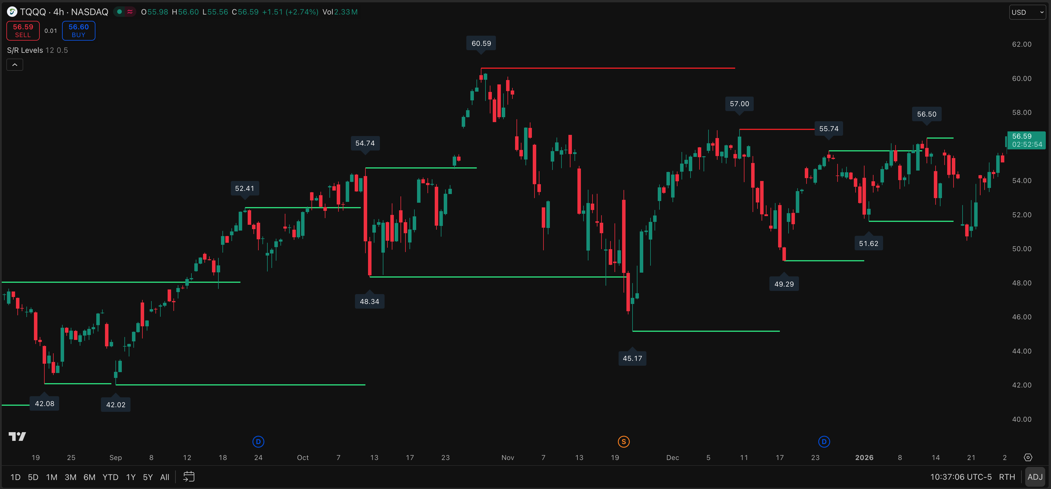 Support-Resistance Levels