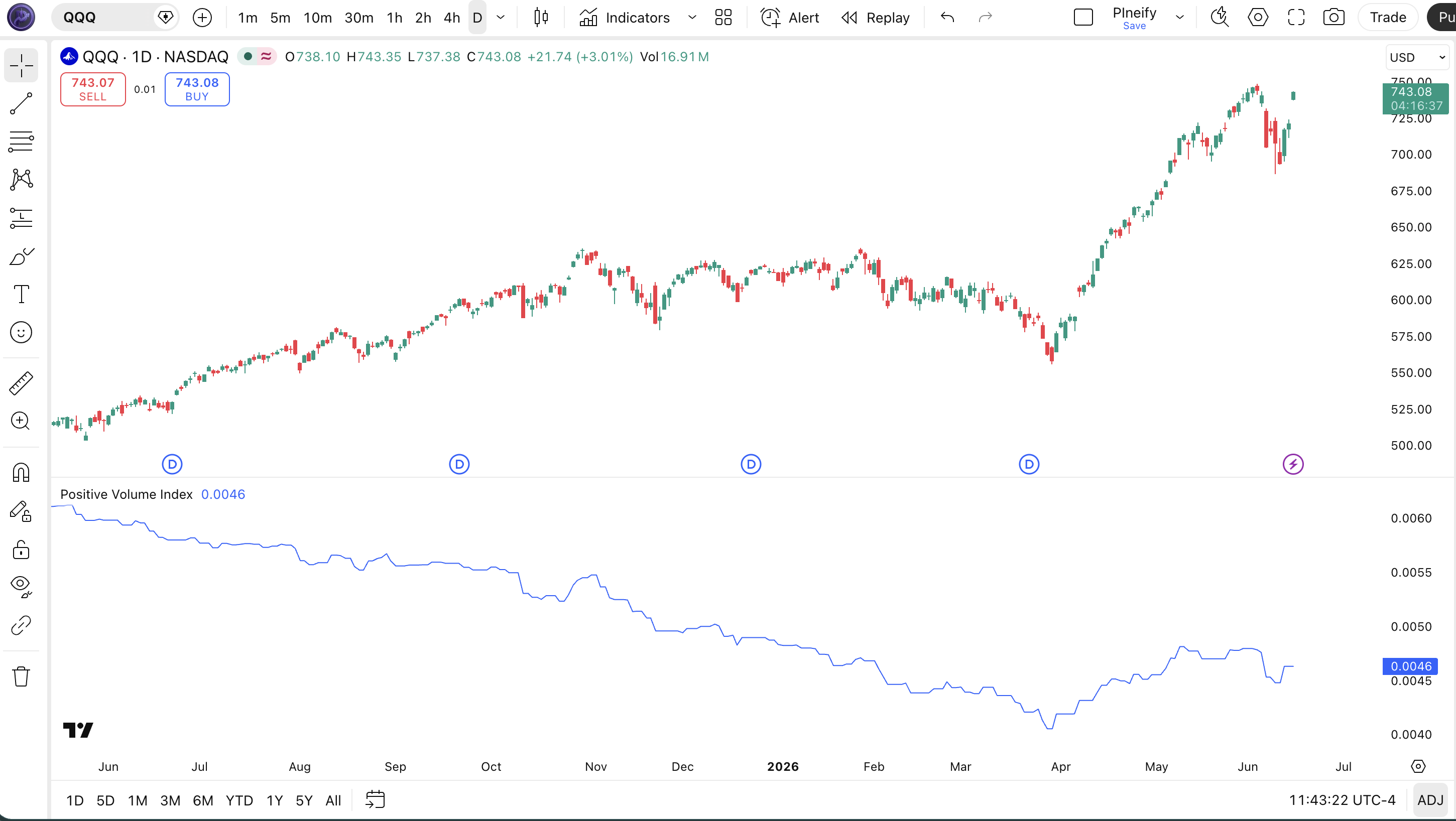 Positive Volume Index indicator on SPY Daily chart in TradingView — showing the PVI line in a separate pane with volume-backed price moves captured as the cumulative index rises and falls on high-volume days only