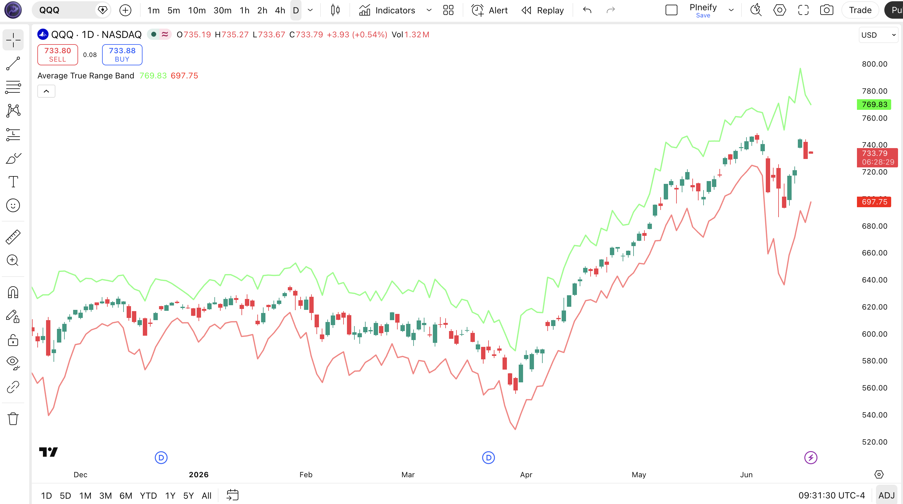 Average True Range Band indicator on SPY Daily chart in TradingView — showing green upper band and red lower band around closing price with volatility expansion and contraction phases
