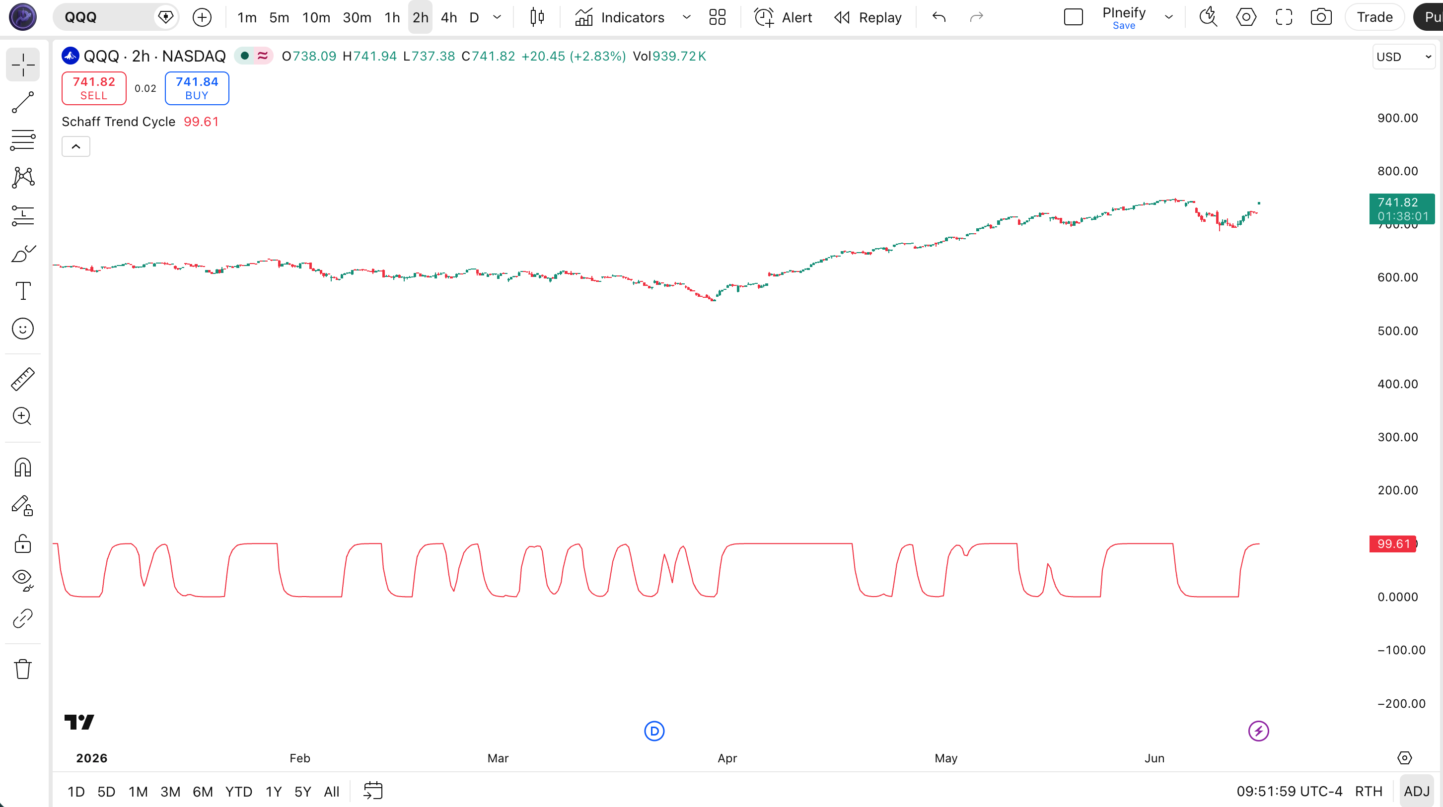 Schaff Trend Cycle indicator overlay on SPY Daily chart in TradingView showing STC line with cycle phase transitions at 25 and 75 levels