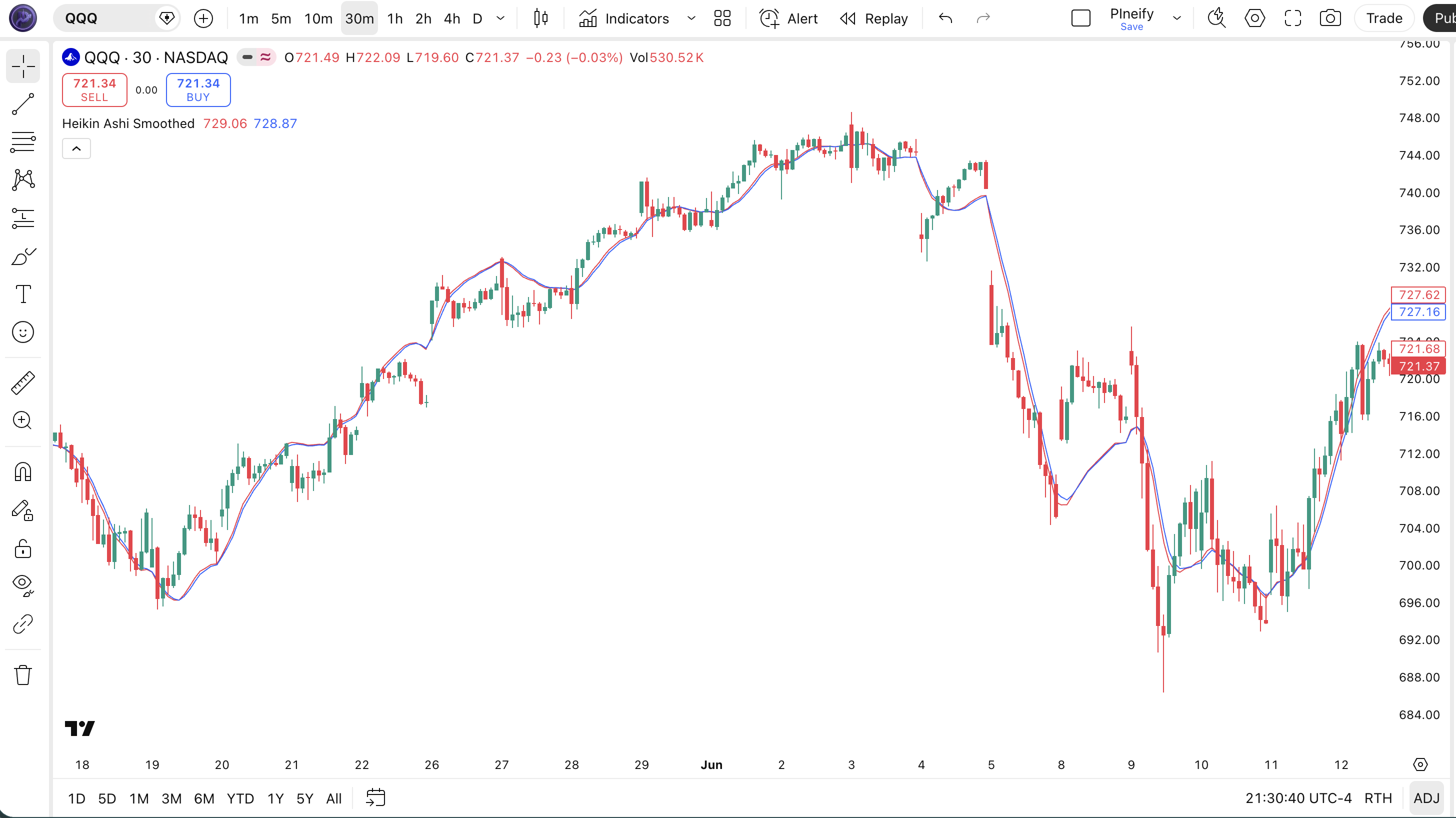 Heikin Ashi Smoothed indicator Pine Script code example in TradingView