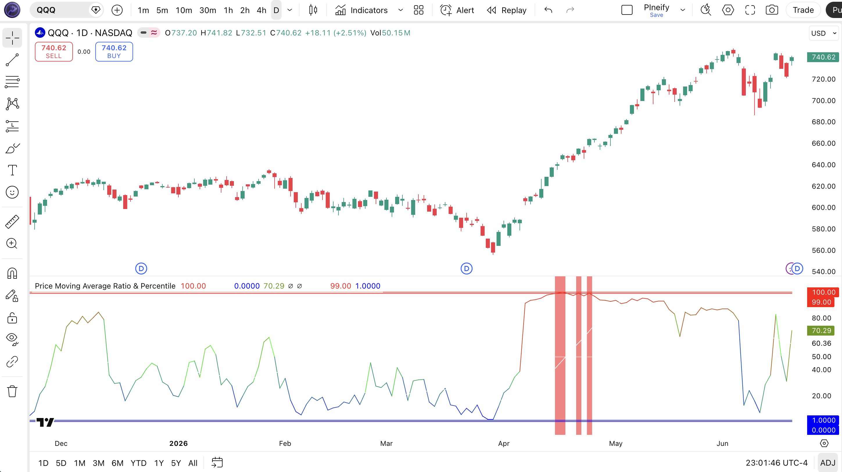 PMARP indicator on SPY 4H chart in TradingView — showing the spectrum-colored PMARP line oscillating between 0 and 100 with white signal line, horizontal alert lines at 99 and 1, and background color highlights for extreme readings