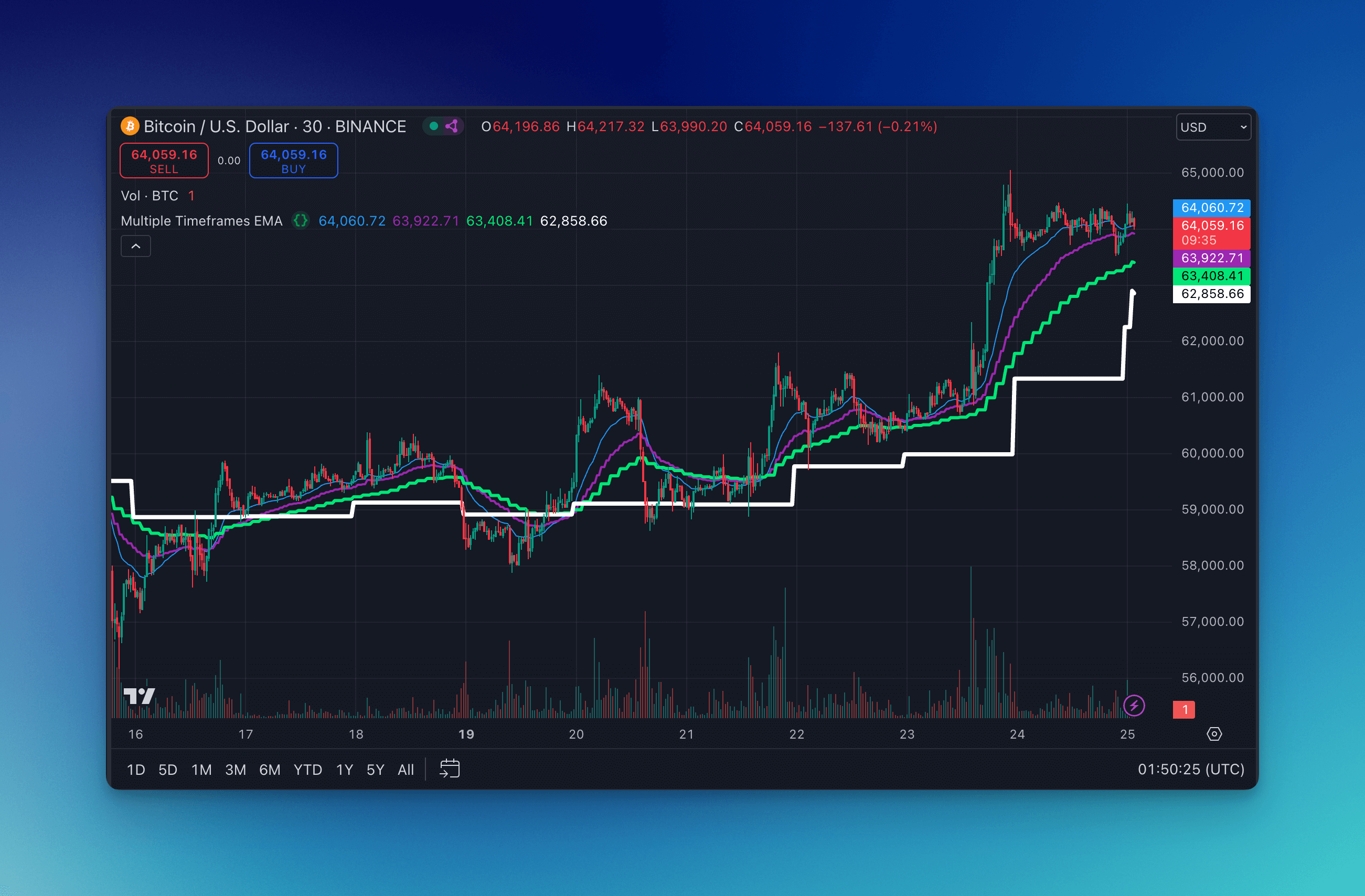 TradingView Multiple Timeframe EMA Indicator Chart