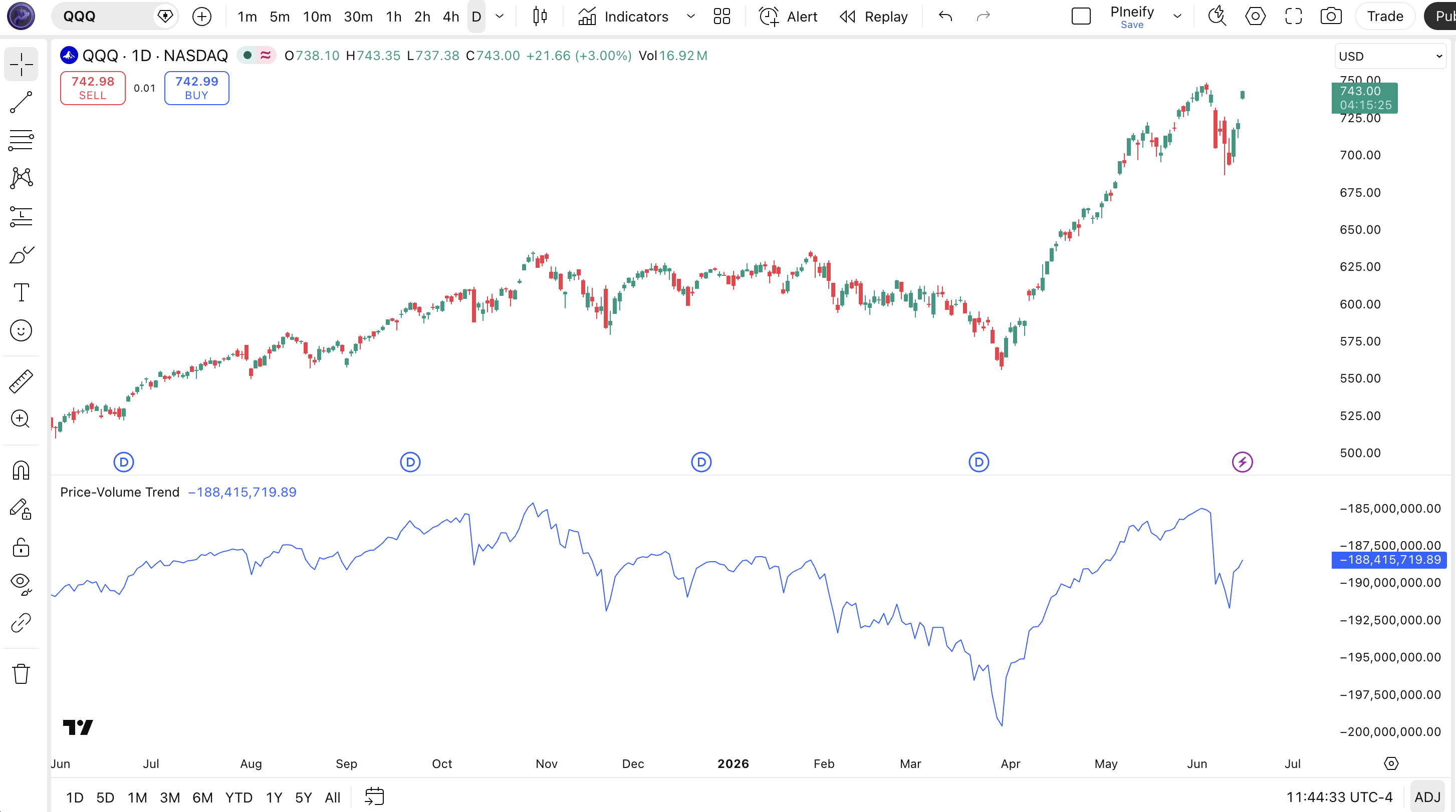 Price-Volume Trend indicator on SPY Daily chart in TradingView — showing the cumulative PVT line in a separate pane with rising and falling segments that confirm or diverge from price direction