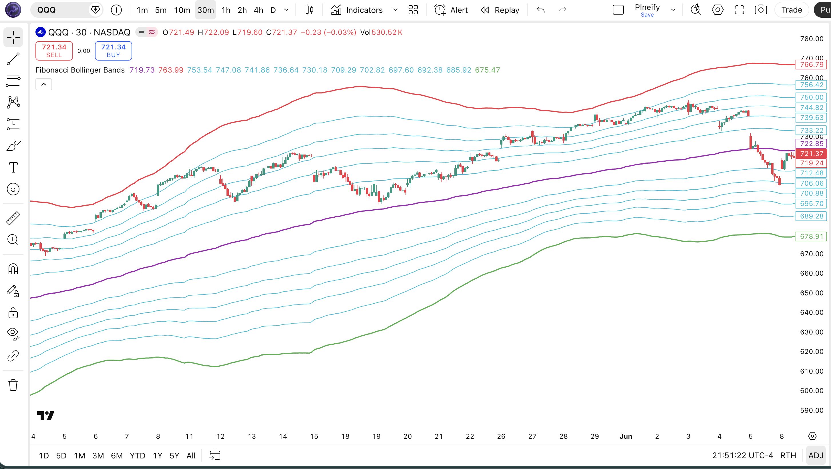 Fibonacci Bollinger Bands indicator Pine Script code example in TradingView