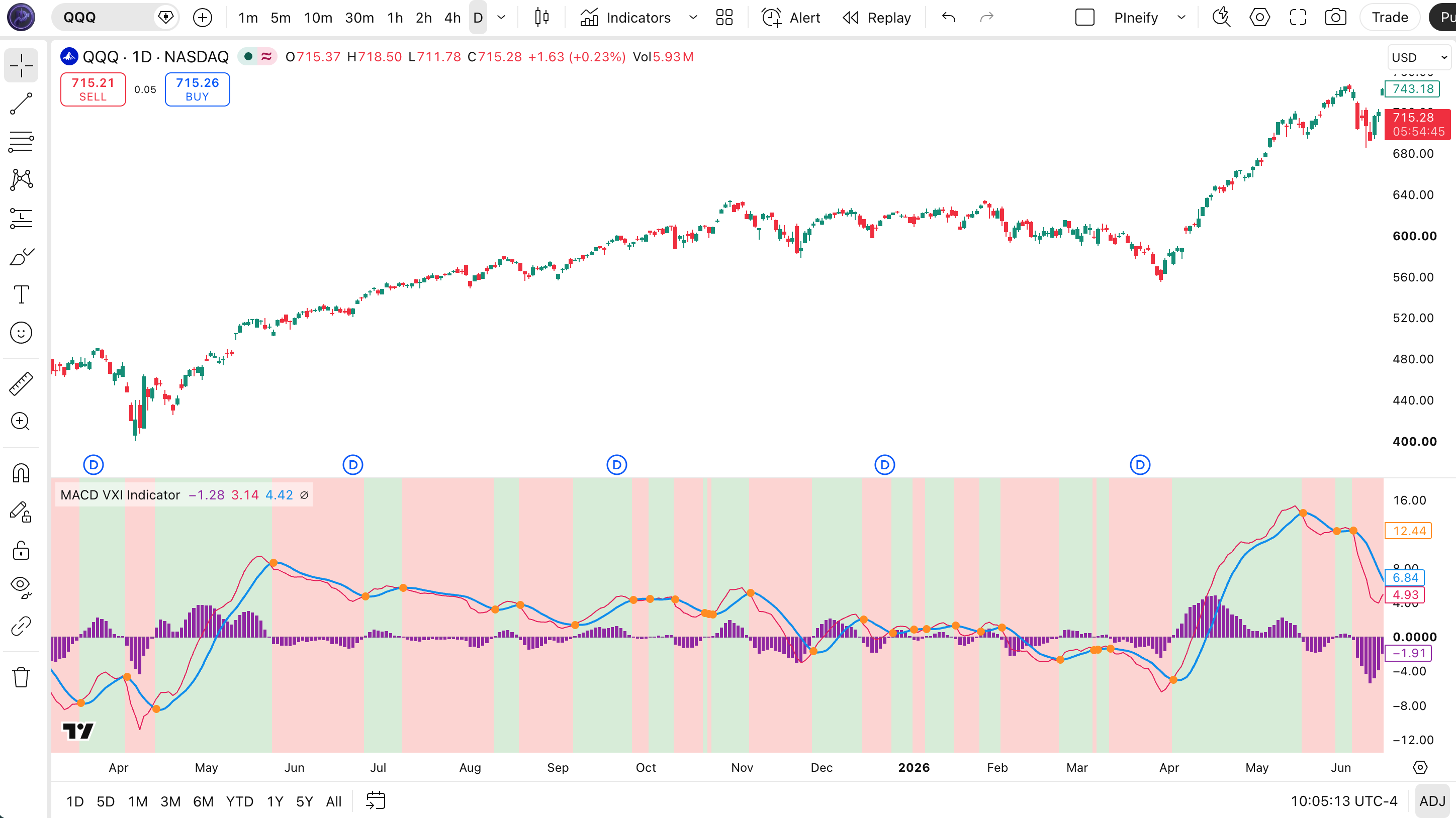 MACD VXI Indicator on SPY Daily chart in TradingView showing the pink MACD line, blue signal line, purple histogram with columns, orange crossover dots, and green/red background tint indicating signal bias