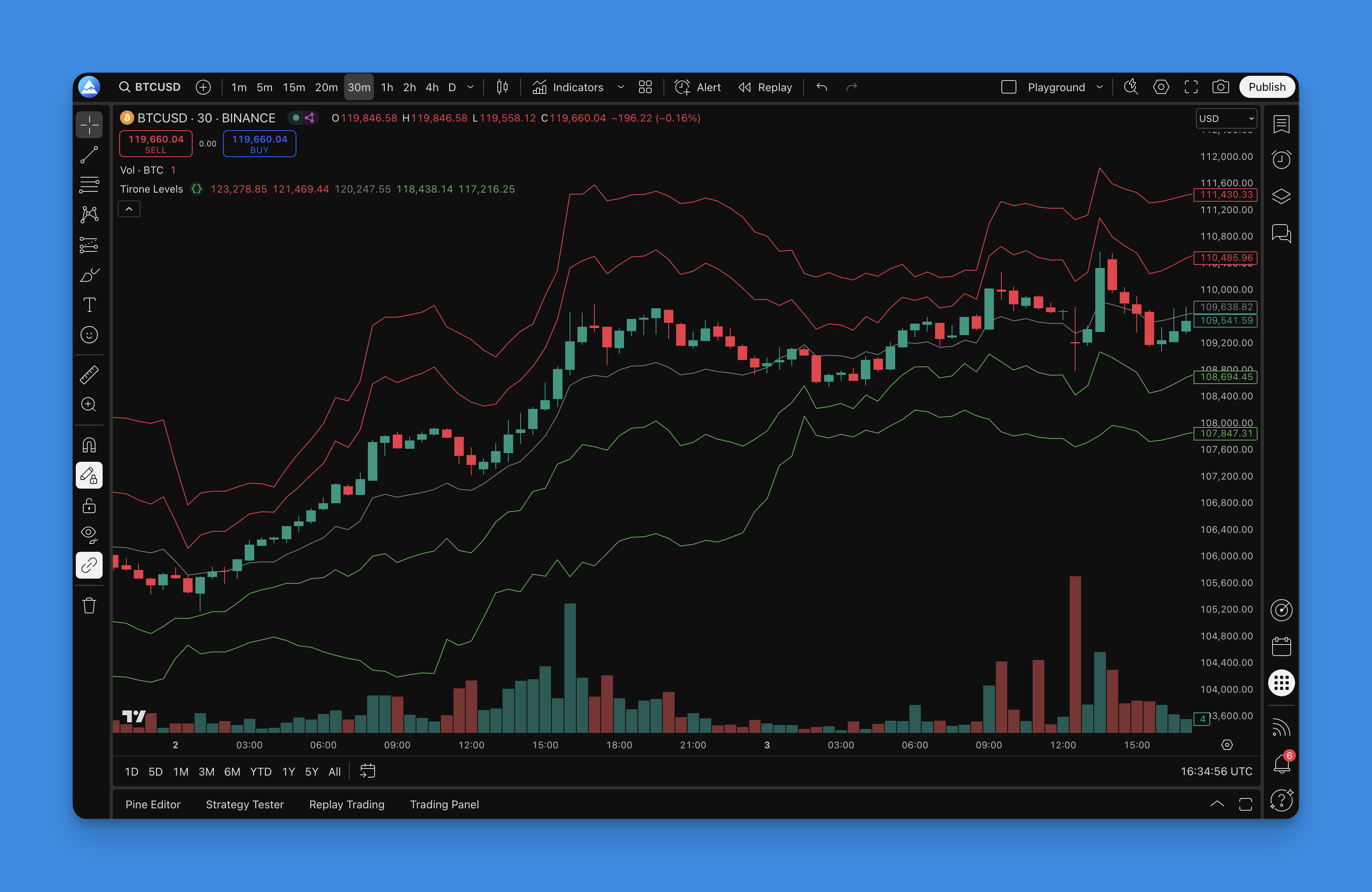 Tirone Levels on a TradingView chart