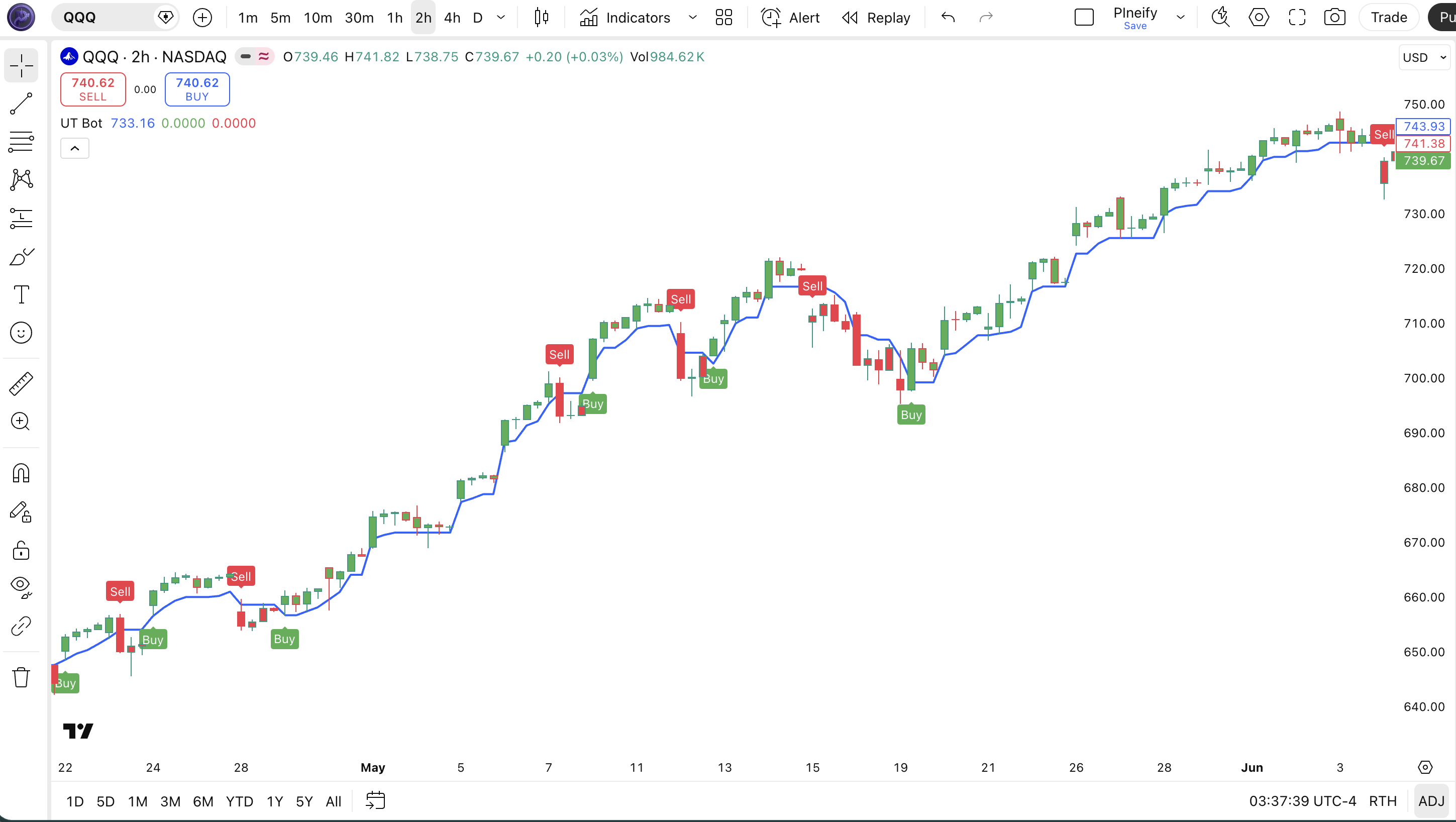 UT Bot indicator on SPY Daily chart in TradingView showing ATR trailing stop line with buy and sell signal labels and bar coloring
