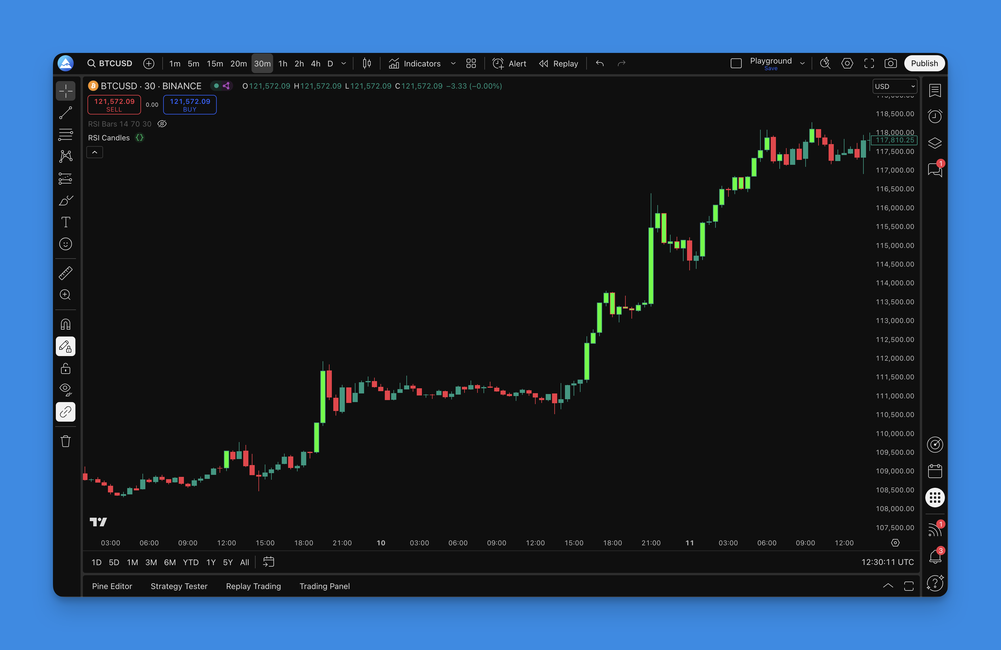 RSI Candles indicator showing colored candlesticks on TradingView chart