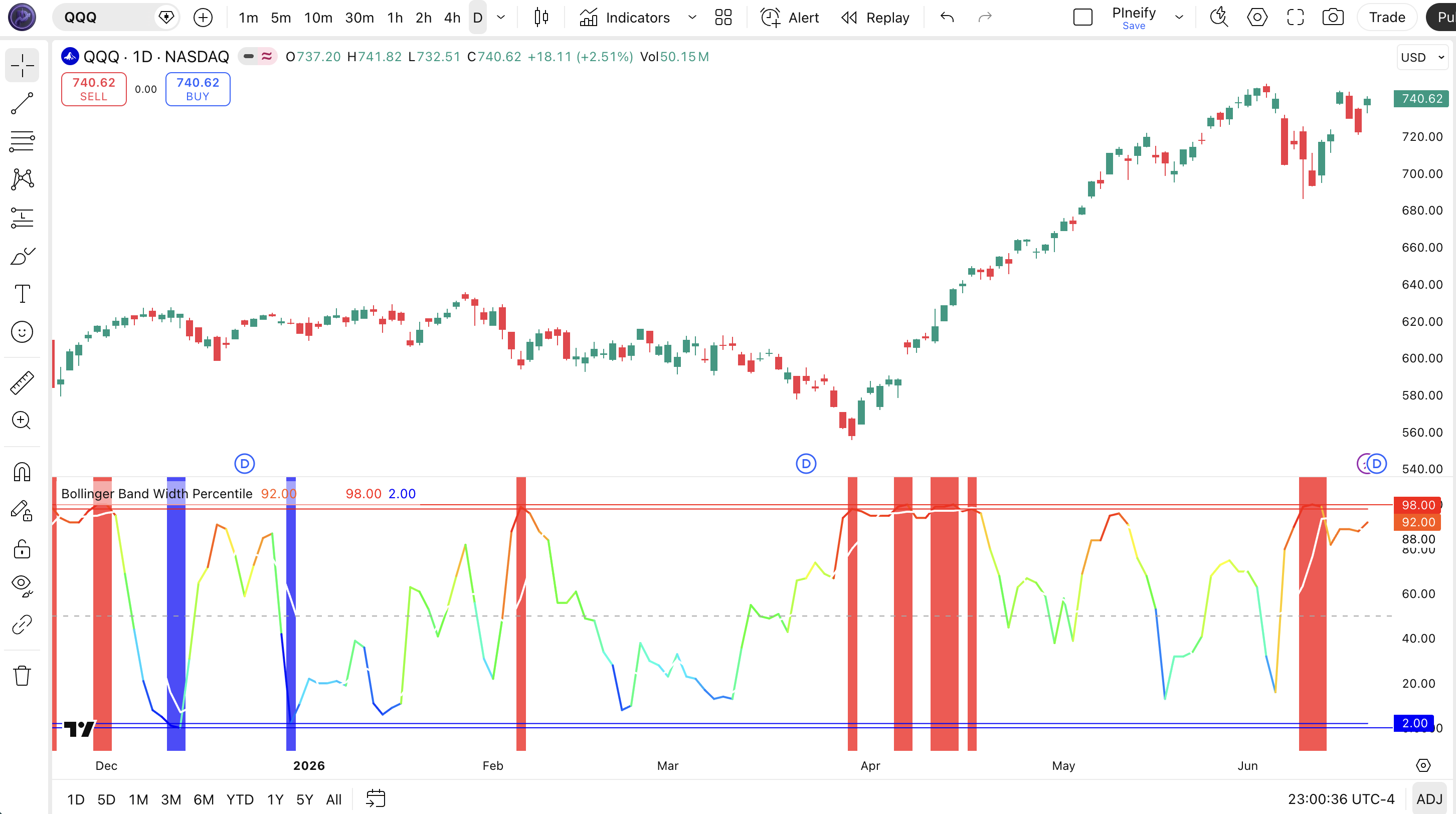 Bollinger Band Width Percentile indicator on SPY Daily chart in TradingView showing blue-to-red spectrum line oscillating between 0-100 with white moving average and horizontal alert lines at 2 and 98