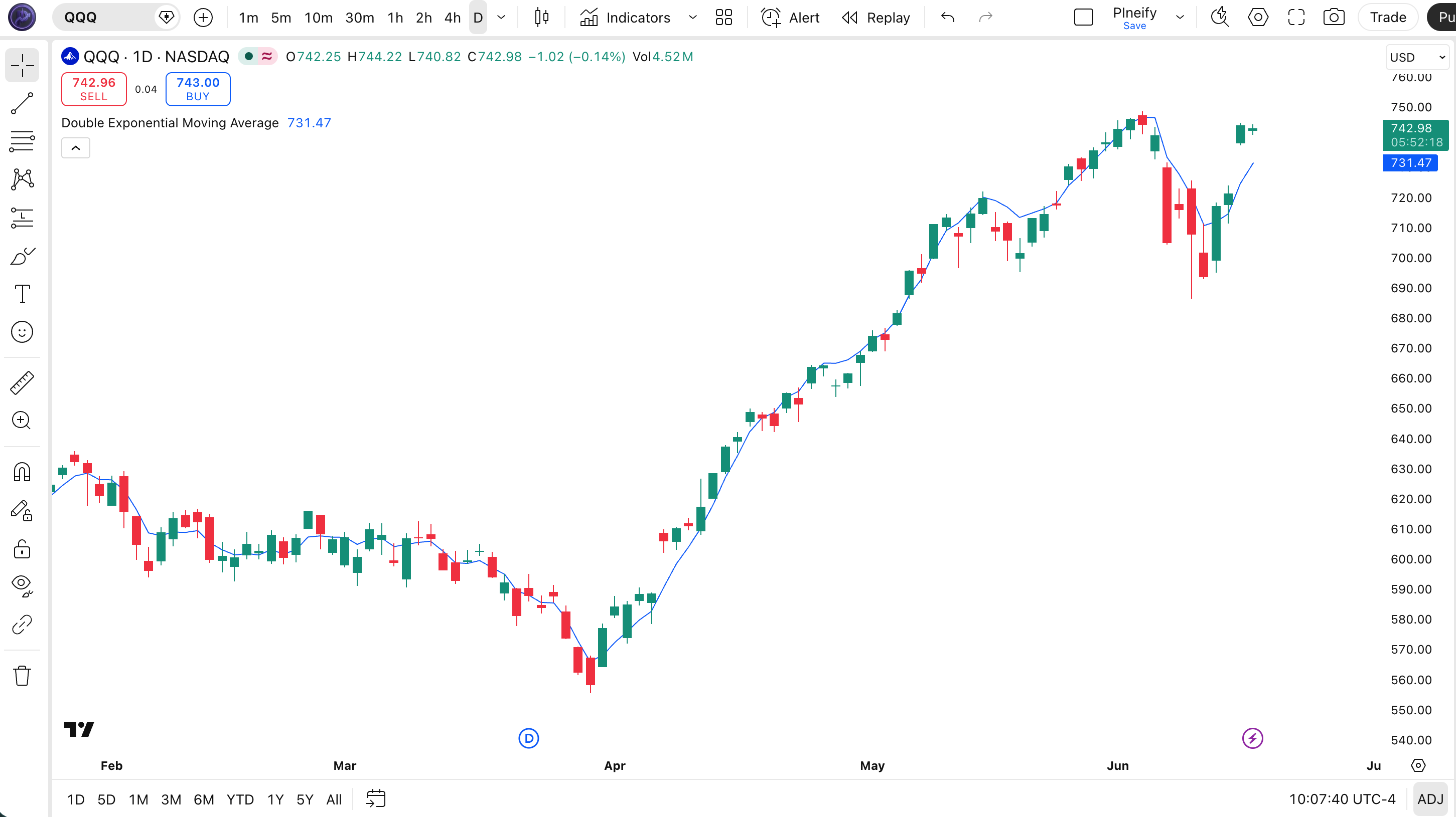 Double Exponential Moving Average indicator on SPY Daily chart in TradingView — showing the DEMA line tracking price closely with reduced lag compared to a standard EMA