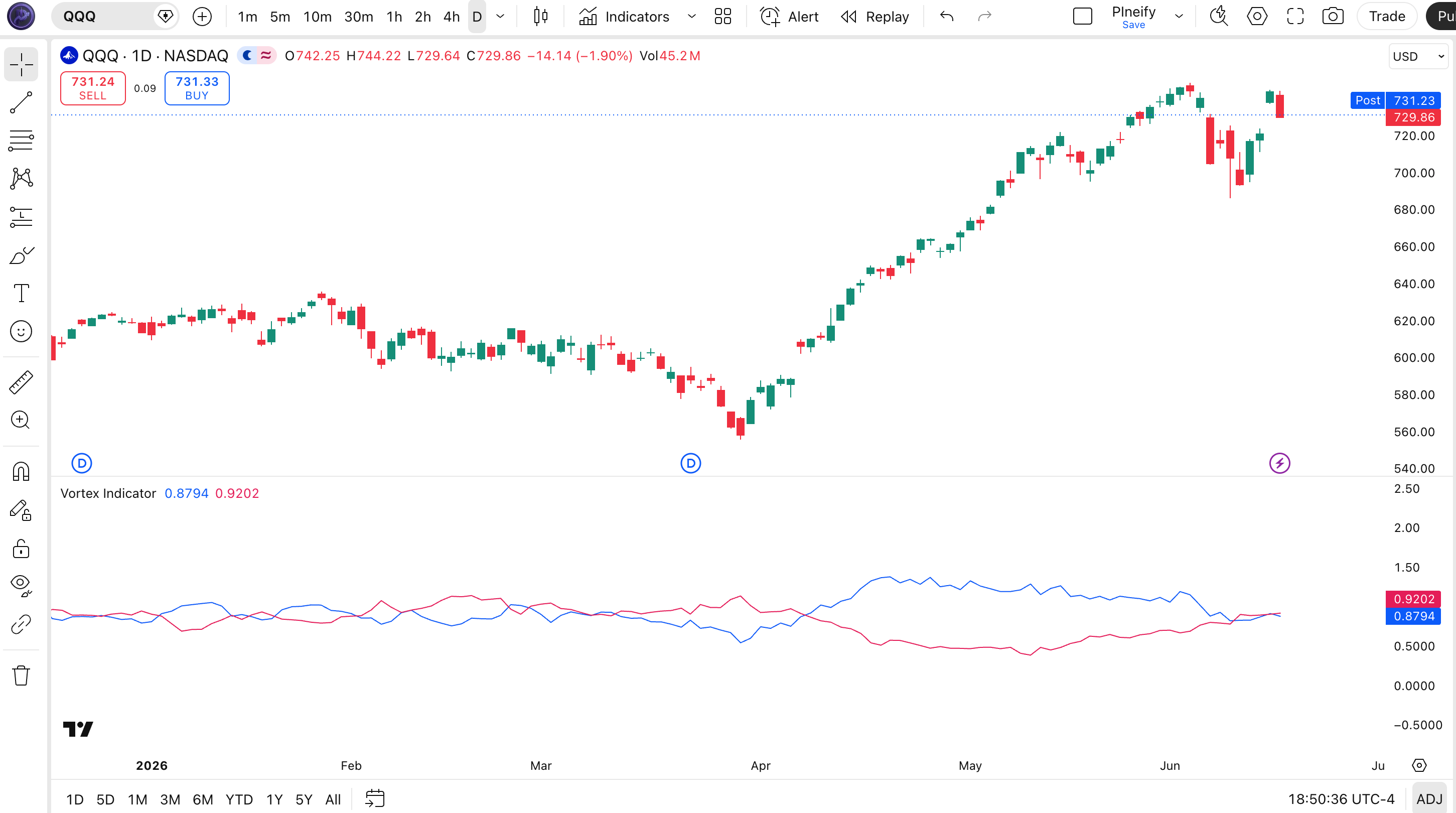 Vortex Indicator on SPY Daily chart in TradingView — showing VI+ and VI- lines oscillating around the 1.0 level with crossover signals indicating trend direction changes
