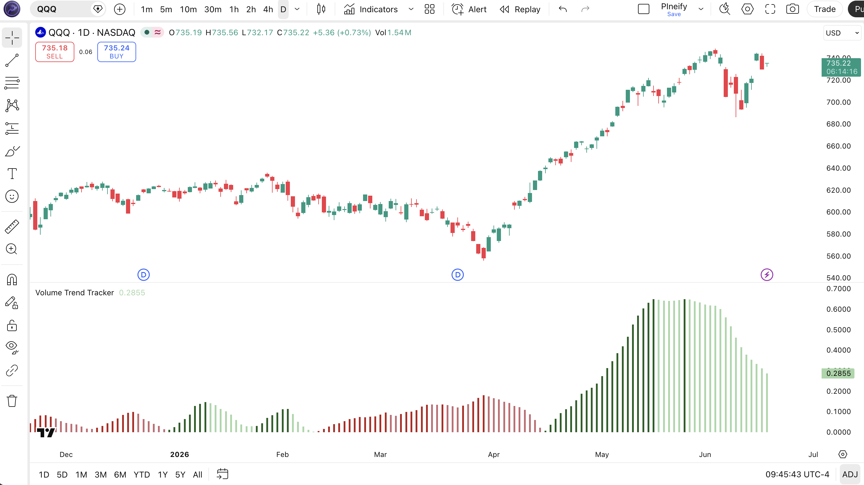Volume Trend Tracker indicator on BTC 4H chart in TradingView — showing color-coded histogram bars with dark green (strong uptrend), light green (weak uptrend), dark red (strong downtrend), and light red (weak downtrend) states