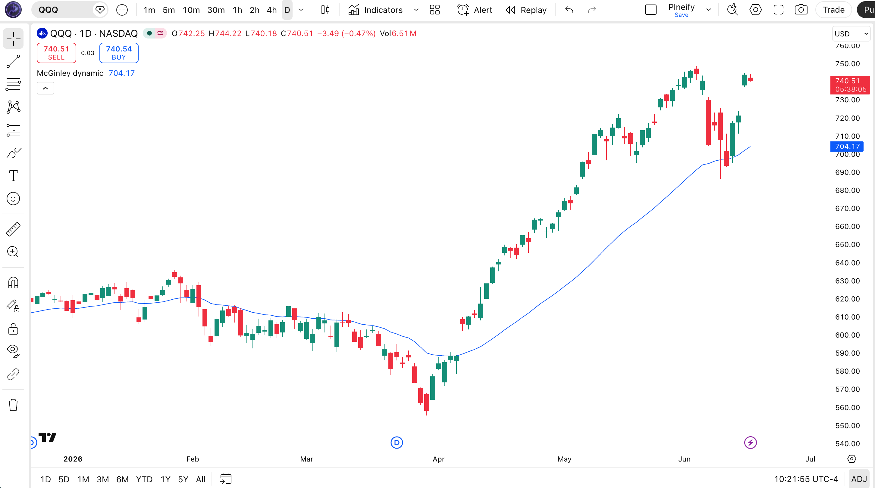 McGinley Dynamic indicator on SPY Daily chart in TradingView — showing the adaptive MD line tracking price more closely than a standard moving average during both trending and ranging phases