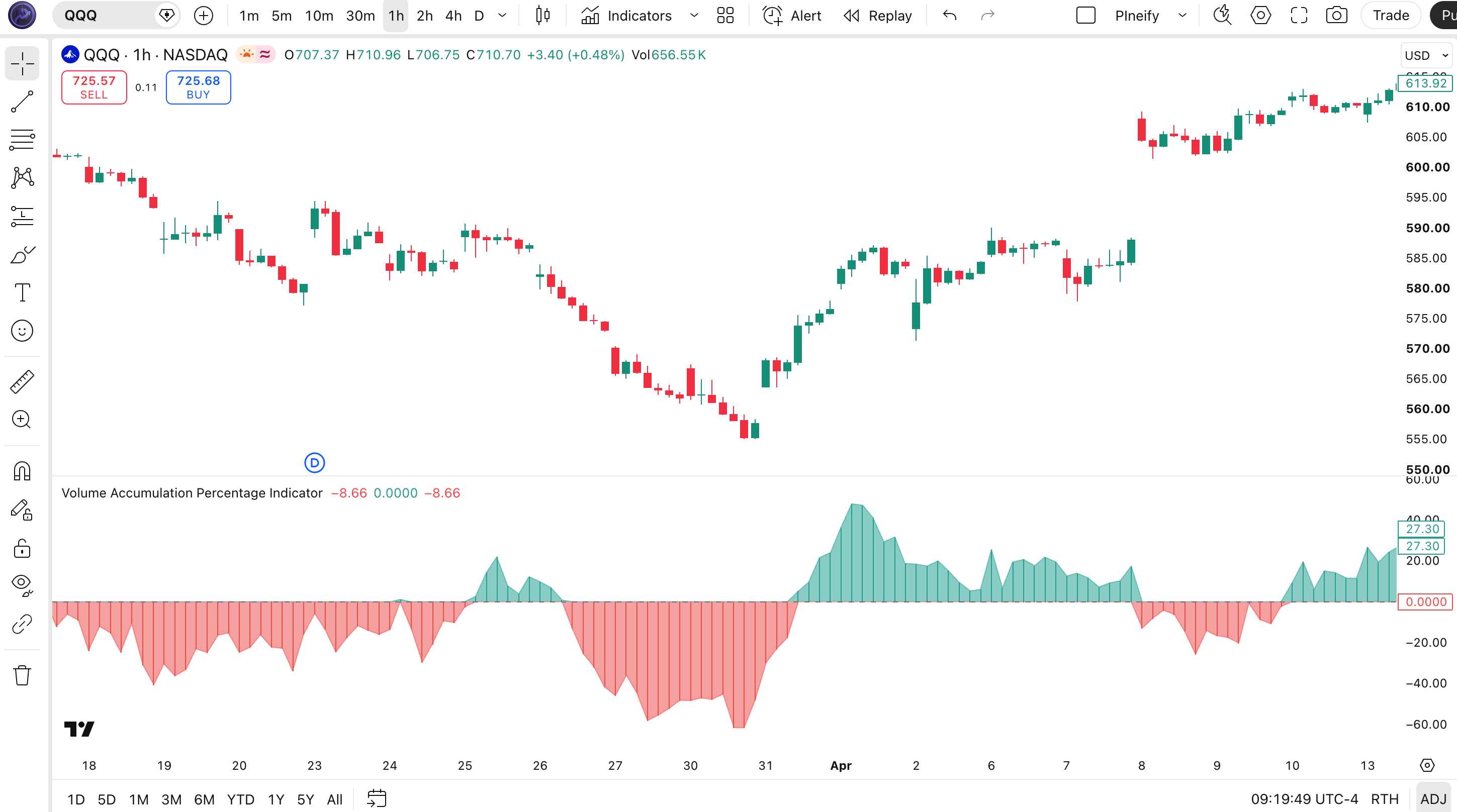 VAPI indicator on SPY Daily chart in TradingView showing histogram bars with green accumulation and red distribution above and below the zero line