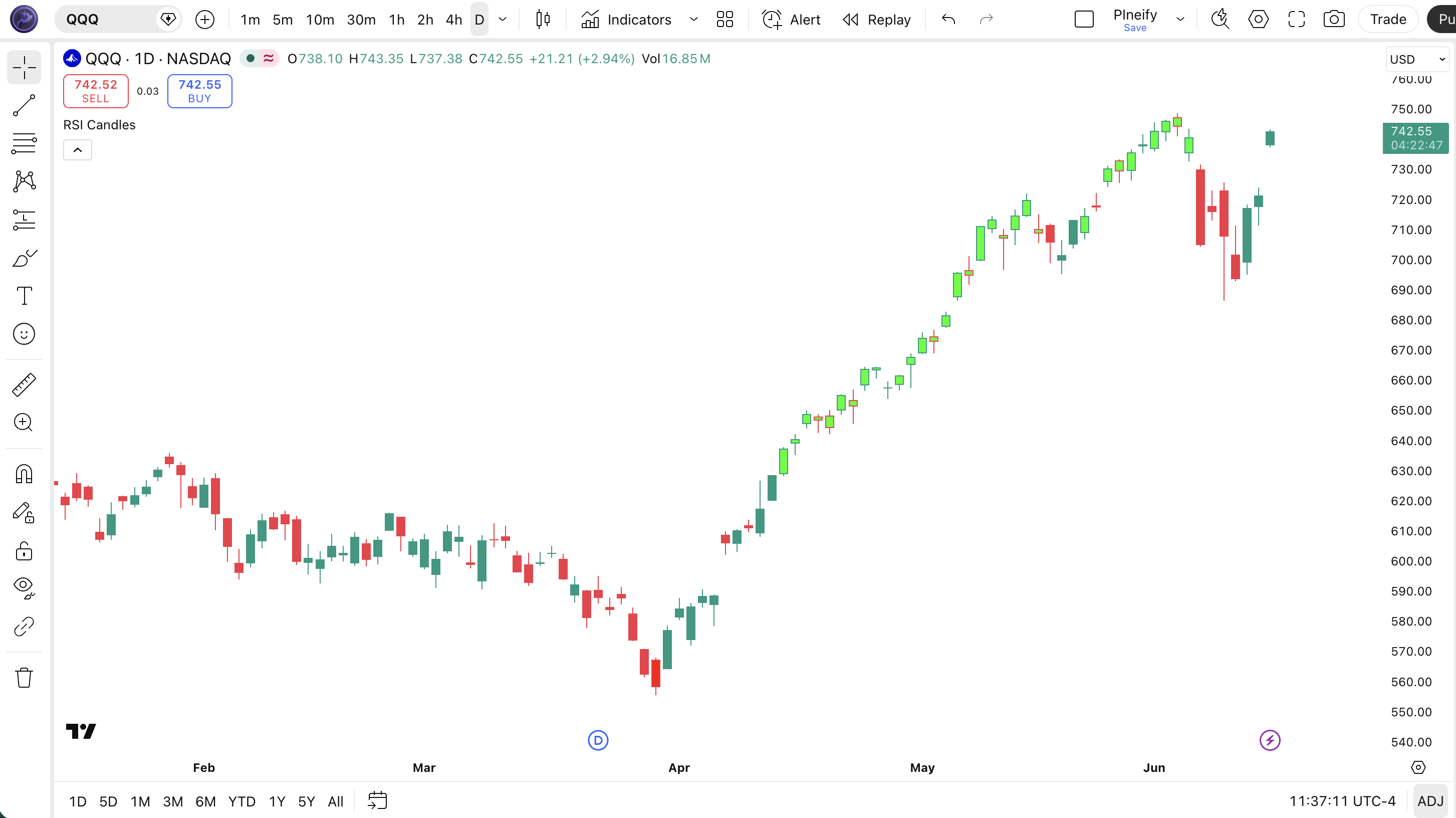 RSI Candles indicator on SPY Daily chart in TradingView — showing green colored candles above overbought RSI level and red colored candles below oversold RSI level with default 14/70/30 settings