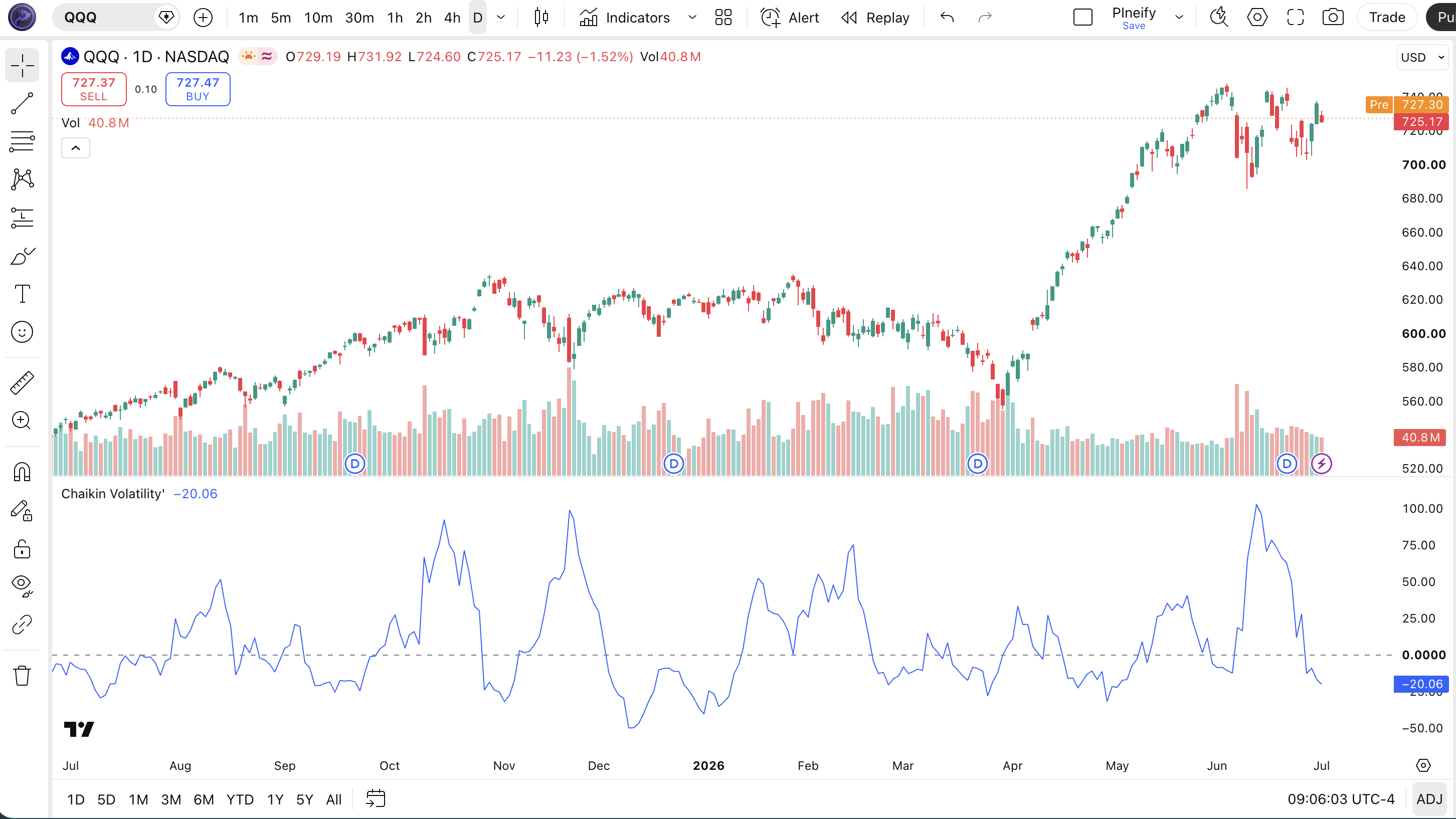 Chaikin Volatility indicator on SPY Daily chart in TradingView , showing the CV oscillator line oscillating above and below the zero line with volatility expansion and contraction phases visible