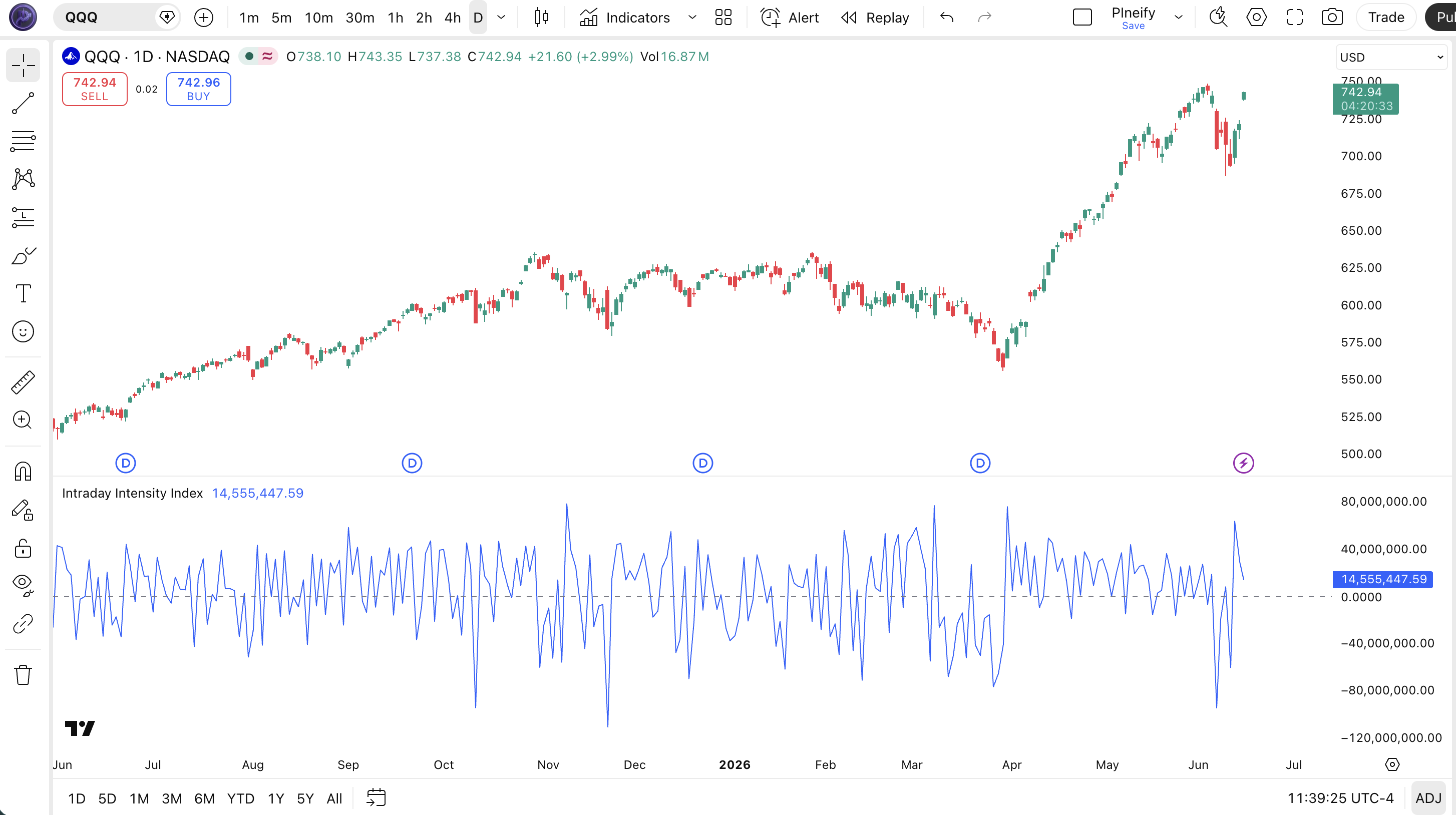 Intraday Intensity Index indicator on SPY Daily chart in TradingView — showing the III blue oscillator line oscillating around the zero reference line with positive and negative volume intensity readings