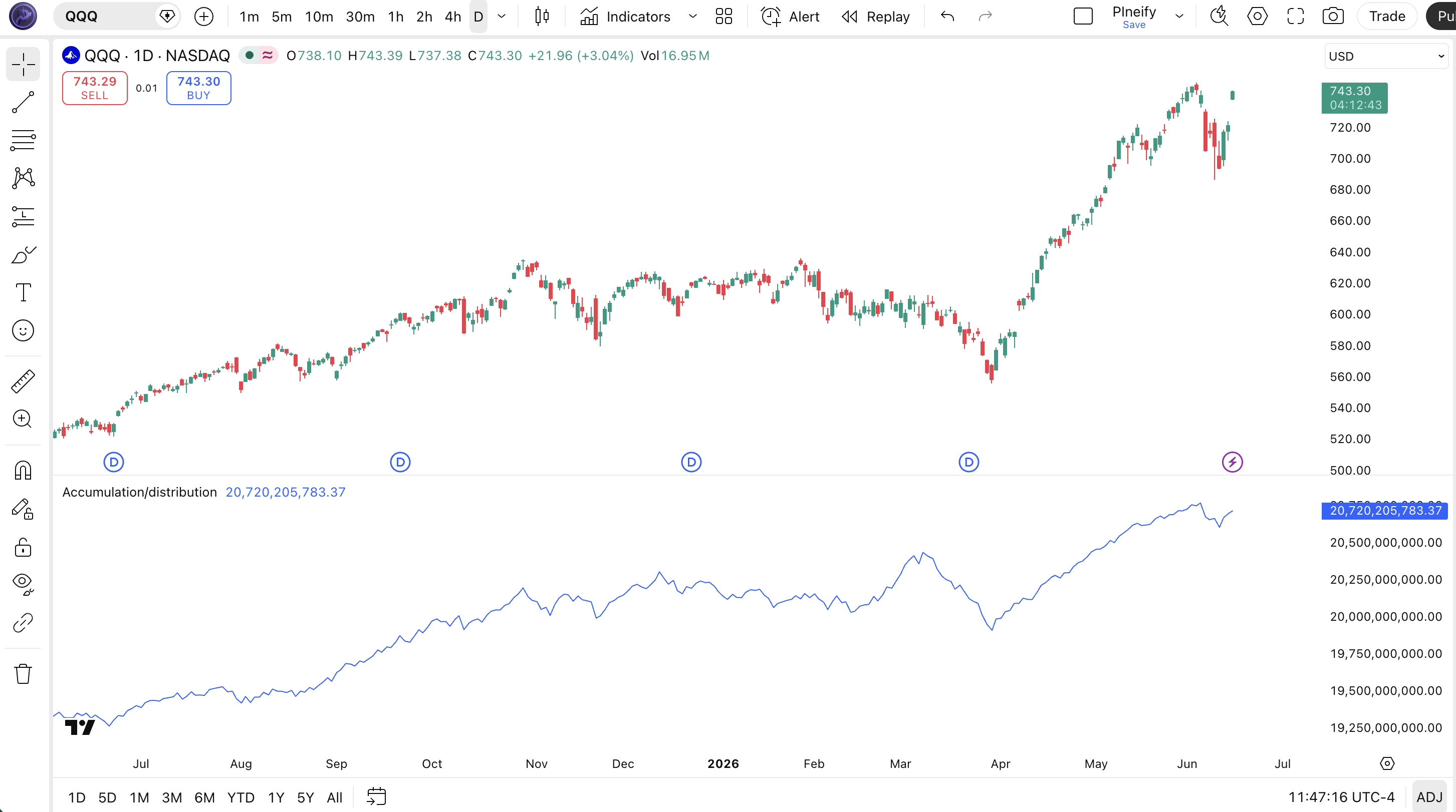 Accumulation/Distribution indicator on SPY Daily chart in TradingView — showing the A/D blue cumulative line diverging from rising price, indicating distribution despite the uptrend