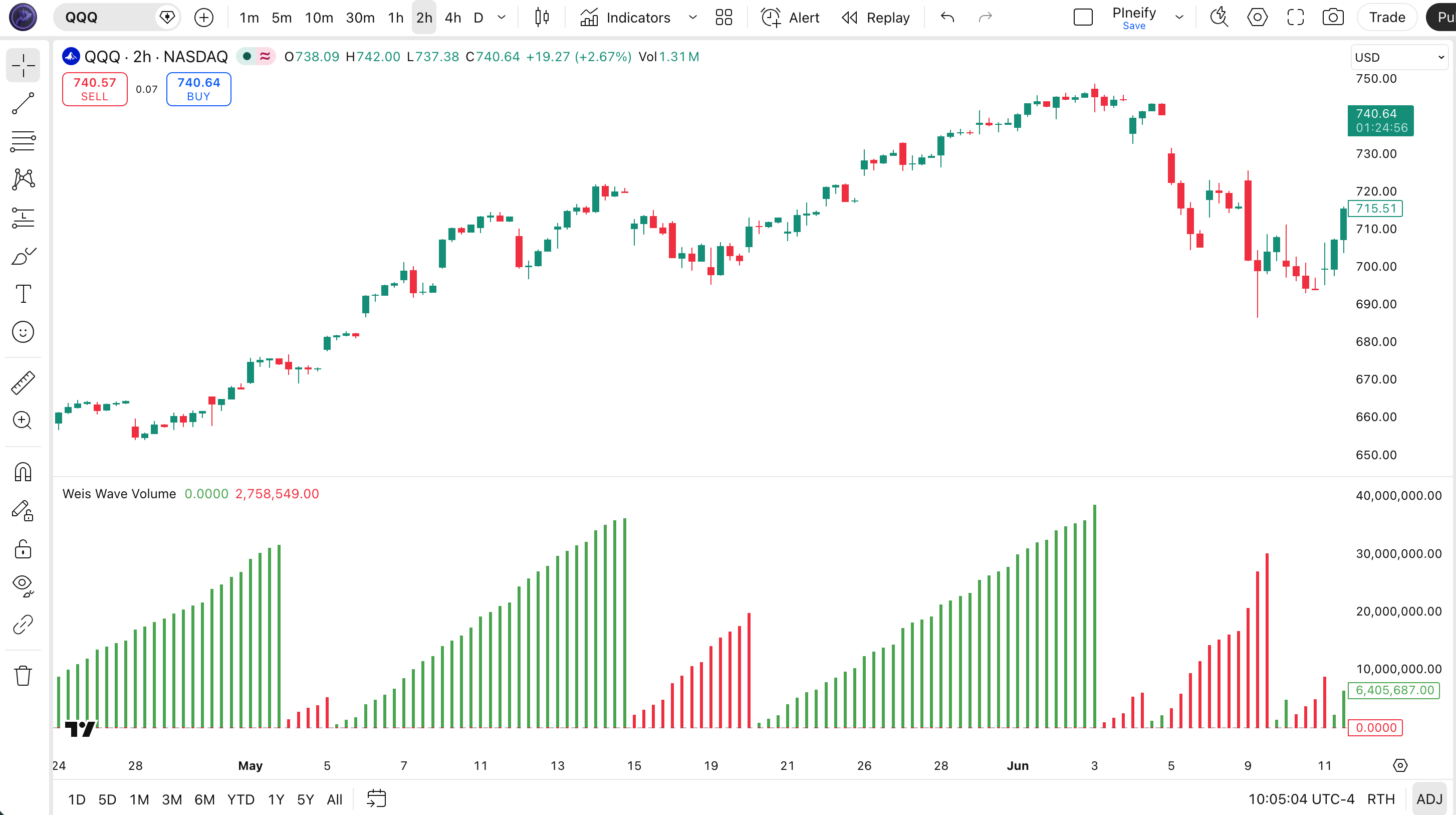 Weis Wave Volume indicator on SPY Daily chart in TradingView showing green and red histogram bars for accumulated wave volume