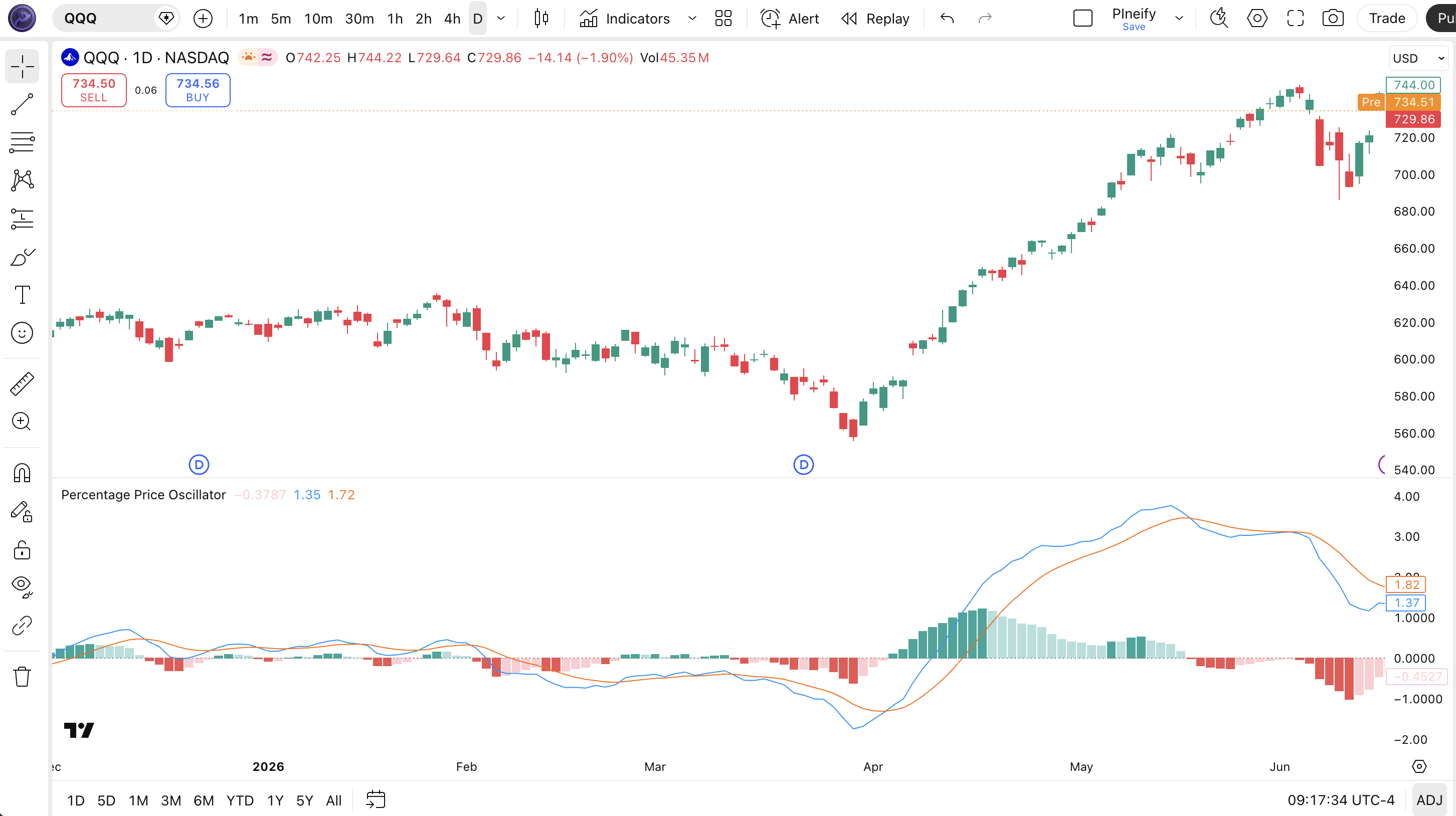 Percentage Price Oscillator indicator on SPY Daily chart in TradingView — showing the PPO line, signal line, and color-coded histogram in a separate indicator pane below price
