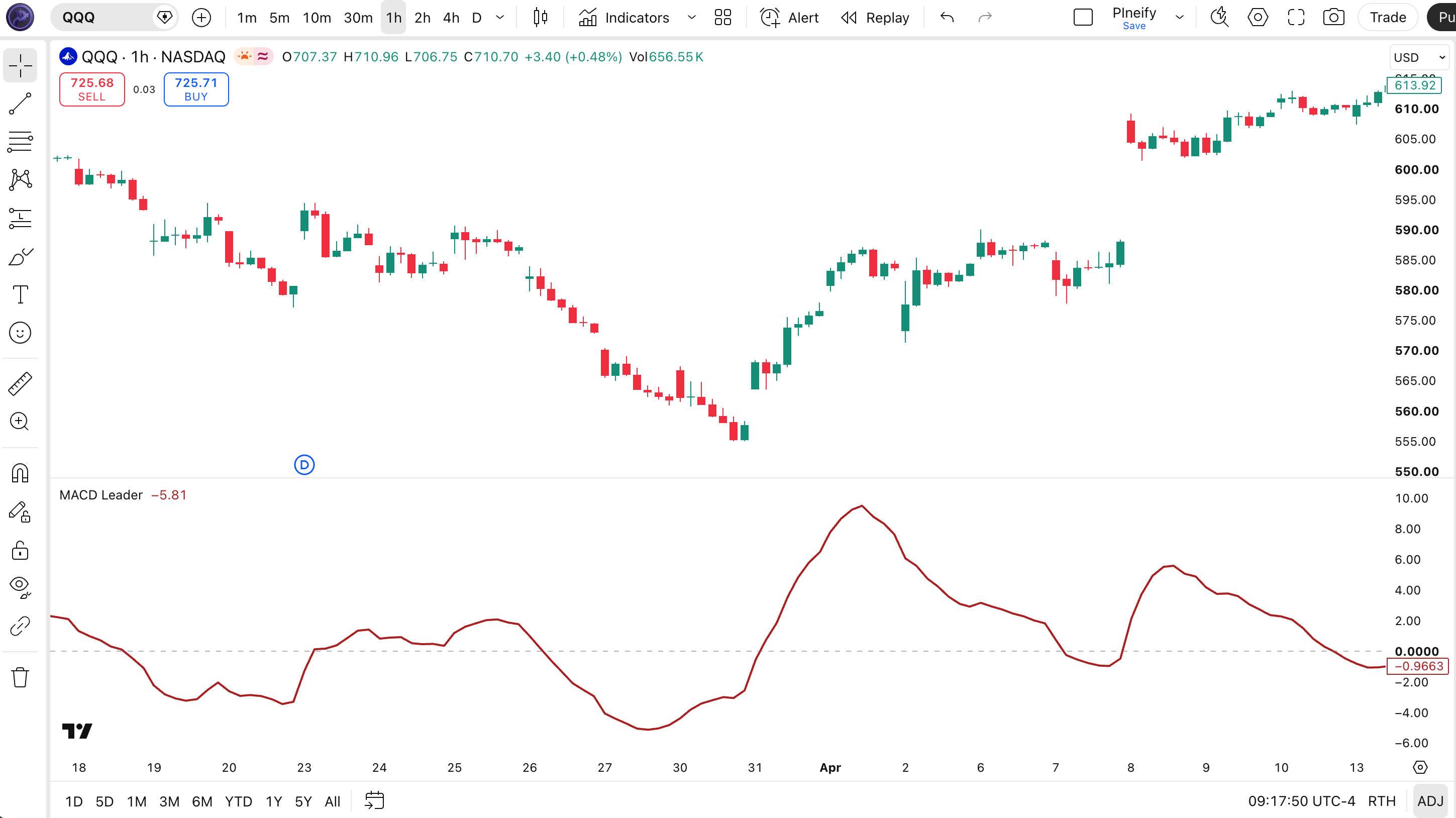 MACD Leader indicator on SPY Daily chart in TradingView — showing the leading line (red) crossing above and below the zero line, giving earlier signals than standard MACD