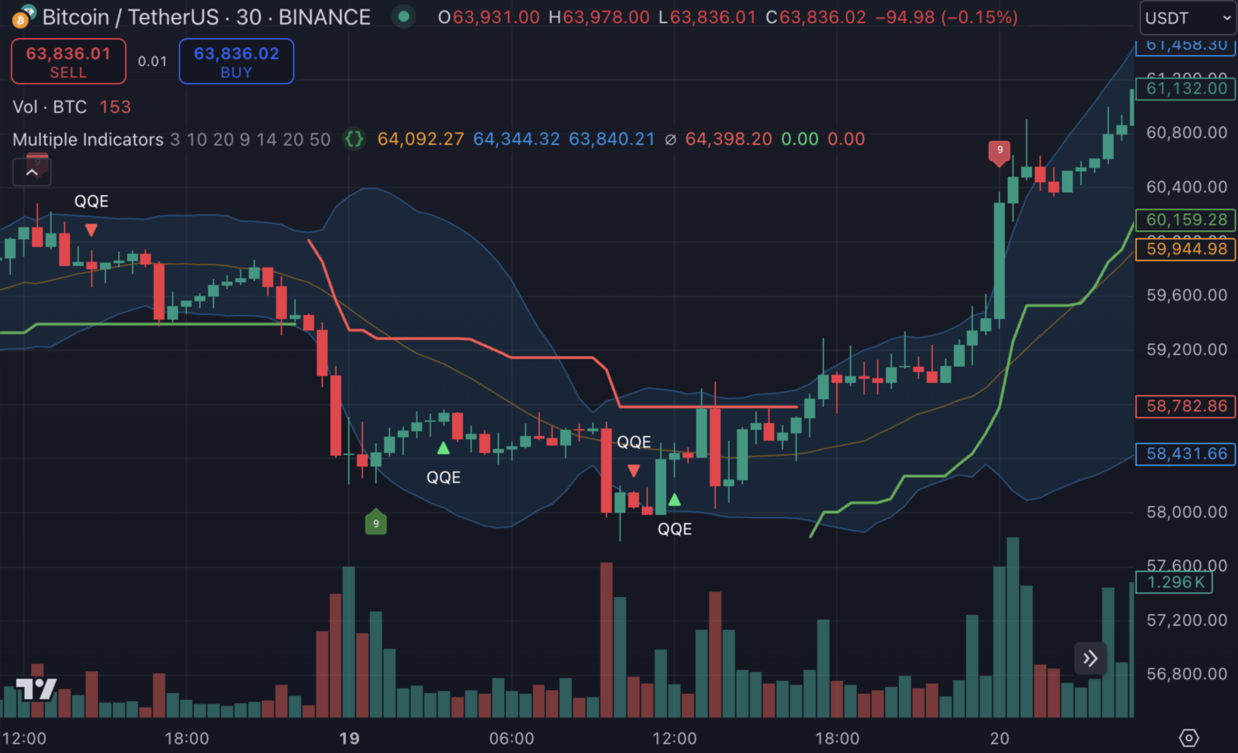 How to Use More Than 2 Indicators in TradingView for Free | Pineify