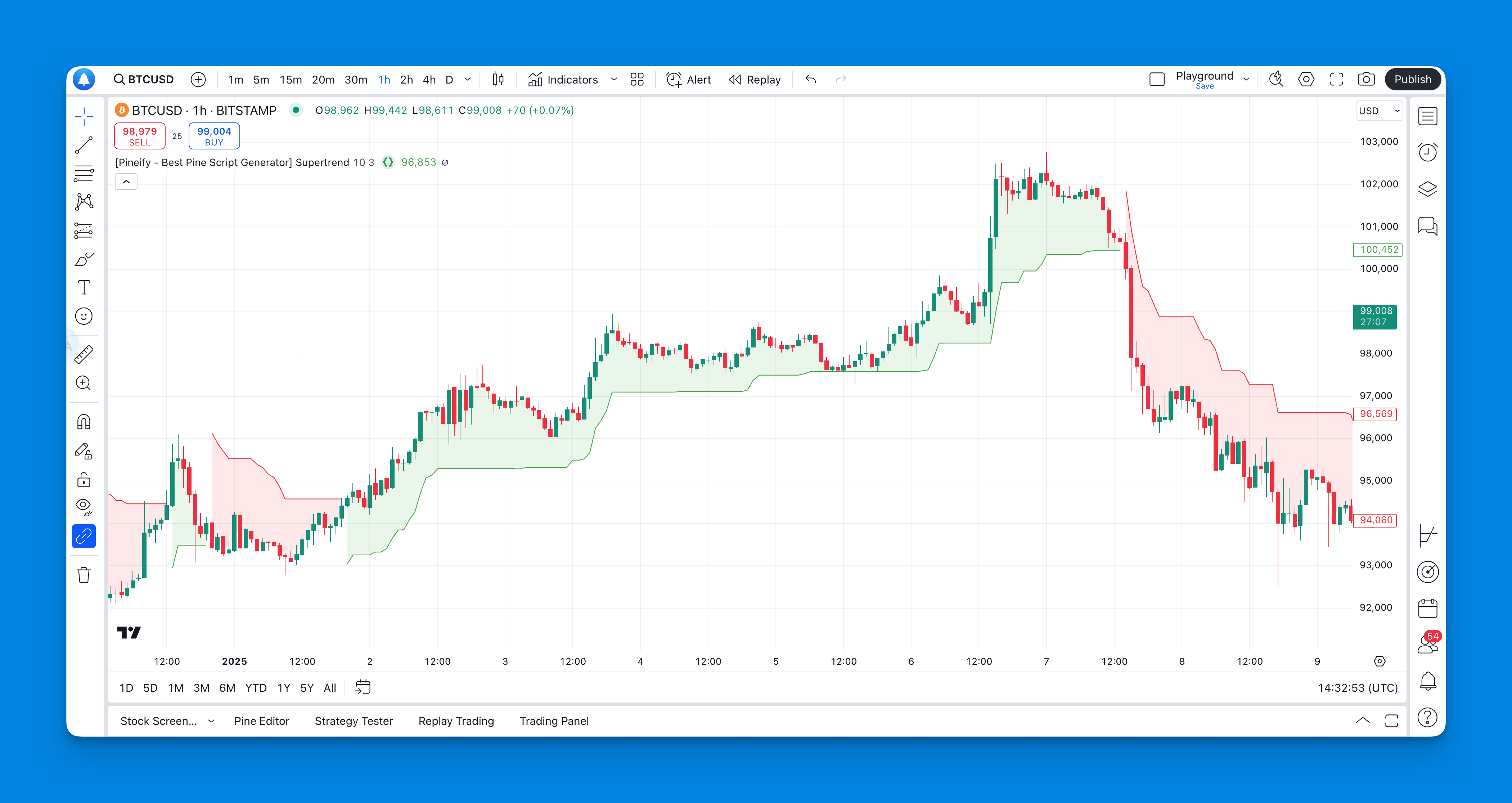 Supertrend Indicator