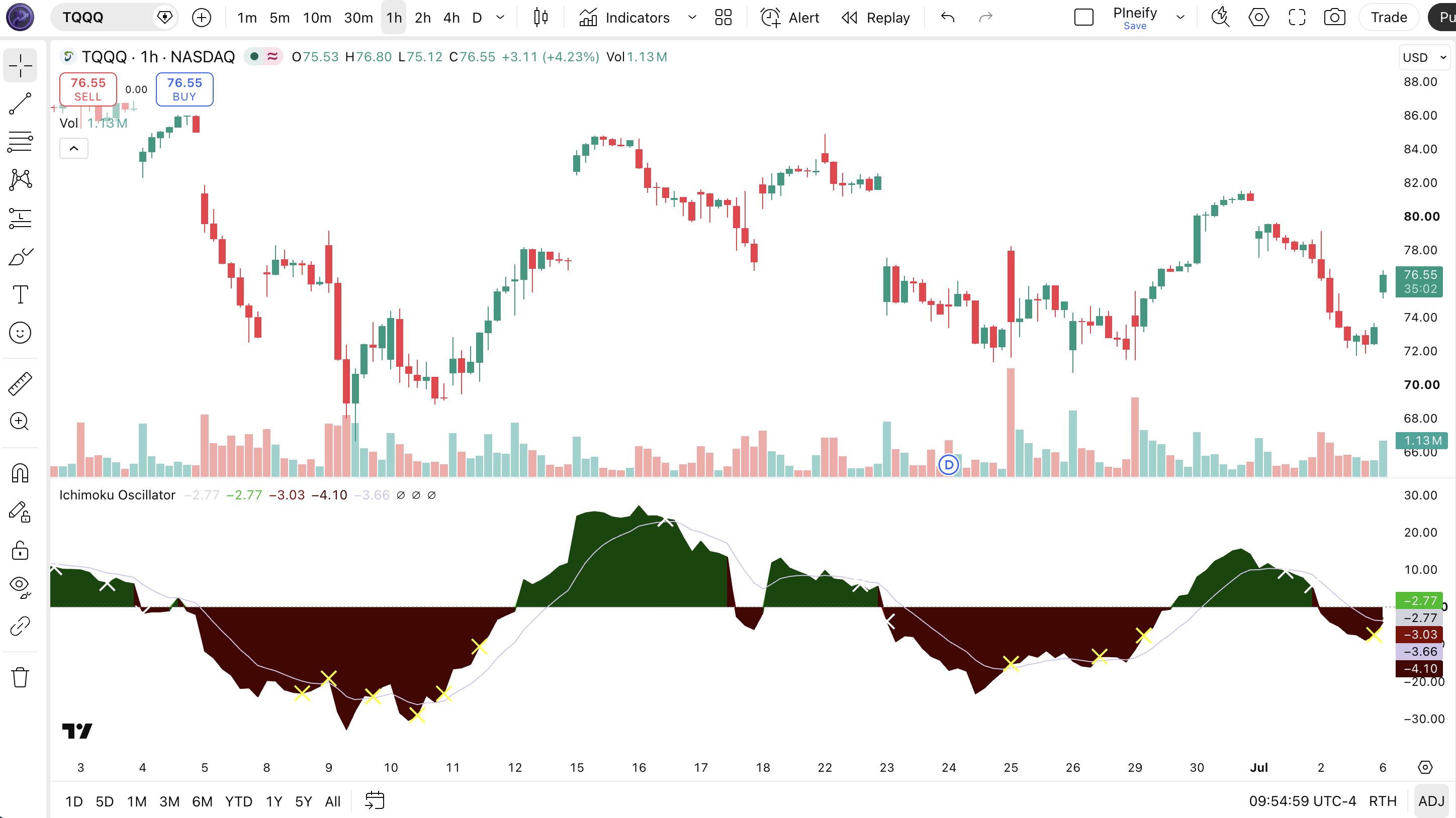 Ichimoku Oscillator indicator on TradingView chart — showing four stacked histogram layers (Oscline, Lagging, ConvBase, Cloud) oscillating around the zero line with green and red triangles marking long and short entry signals at trend level 4 and -4