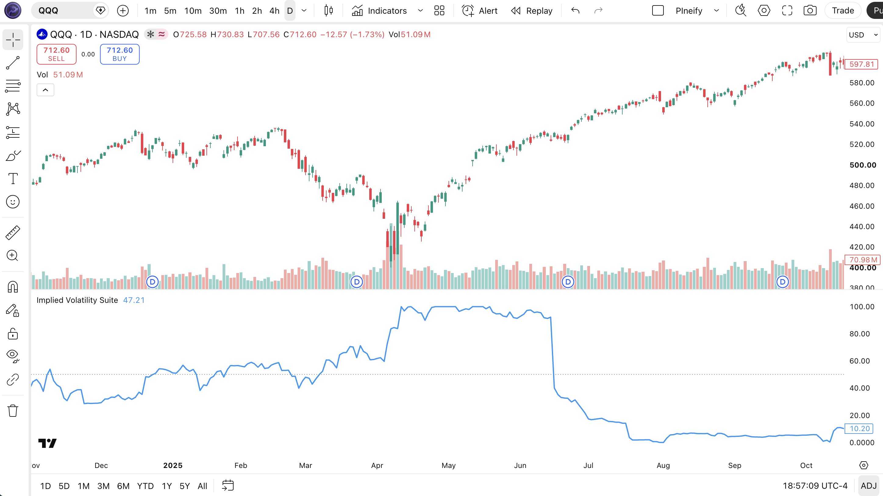 Implied Volatility Suite indicator on SPY Daily chart in TradingView showing IV Rank, IV Percentile, and Volatility Skew Index values in a separate pane below price candles
