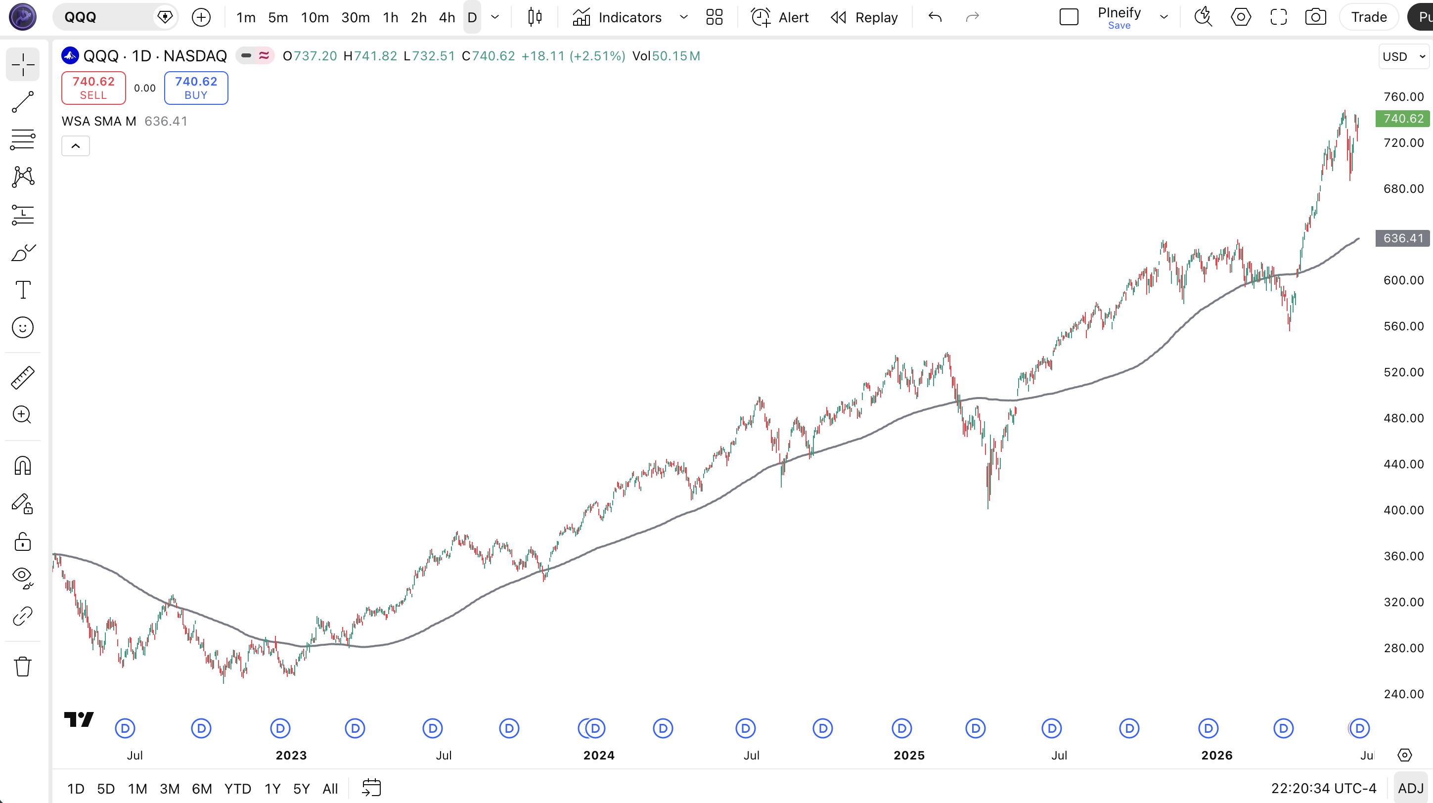 WSA SMA M indicator on SPY Daily chart in TradingView showing four Weinstein market stages with color-coded bars and SMA line