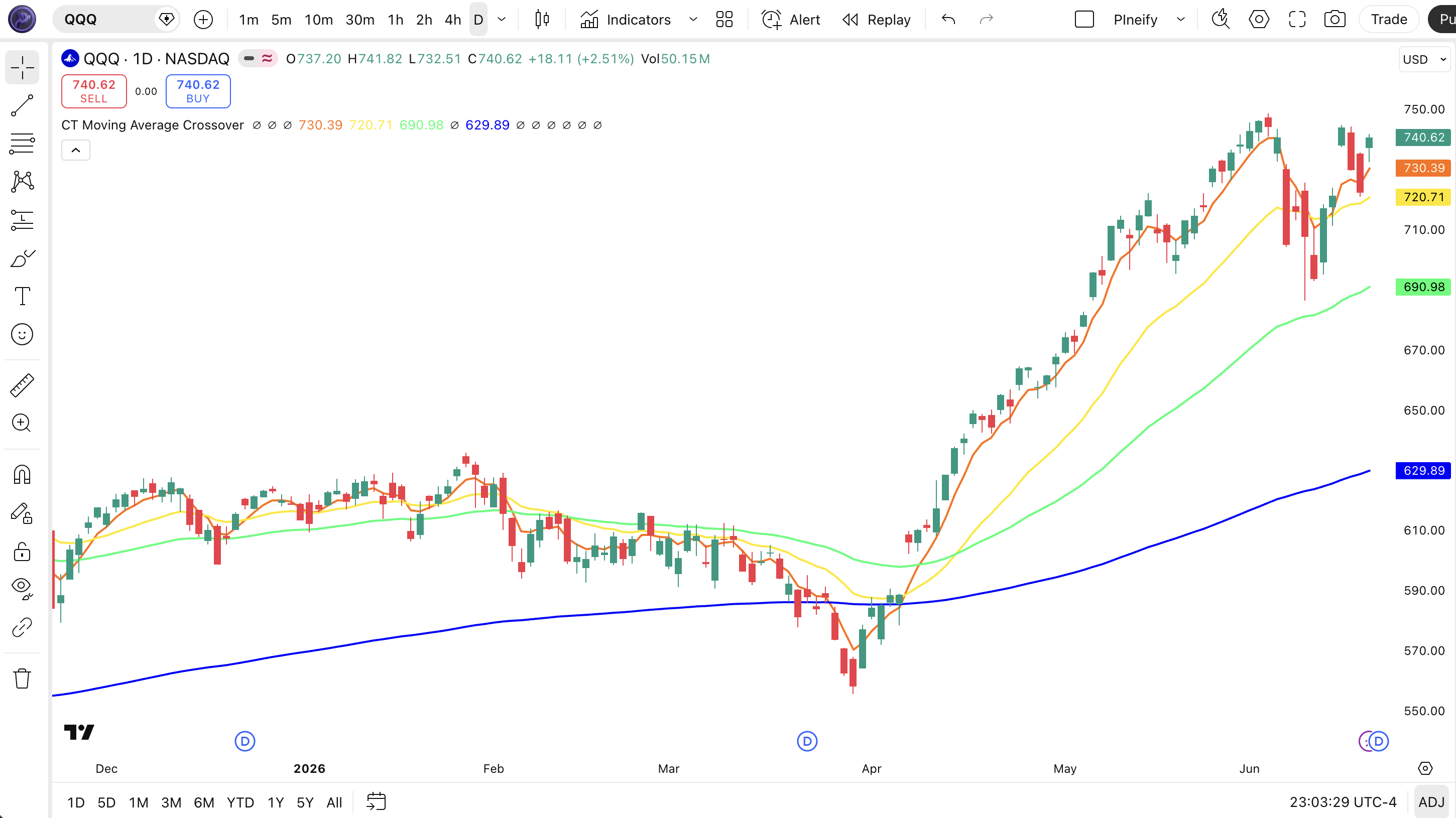 CT Moving Average Crossover indicator on SPY Daily chart in TradingView showing nine moving average lines with four visible MAs and crossover price levels marking potential trend shift zones