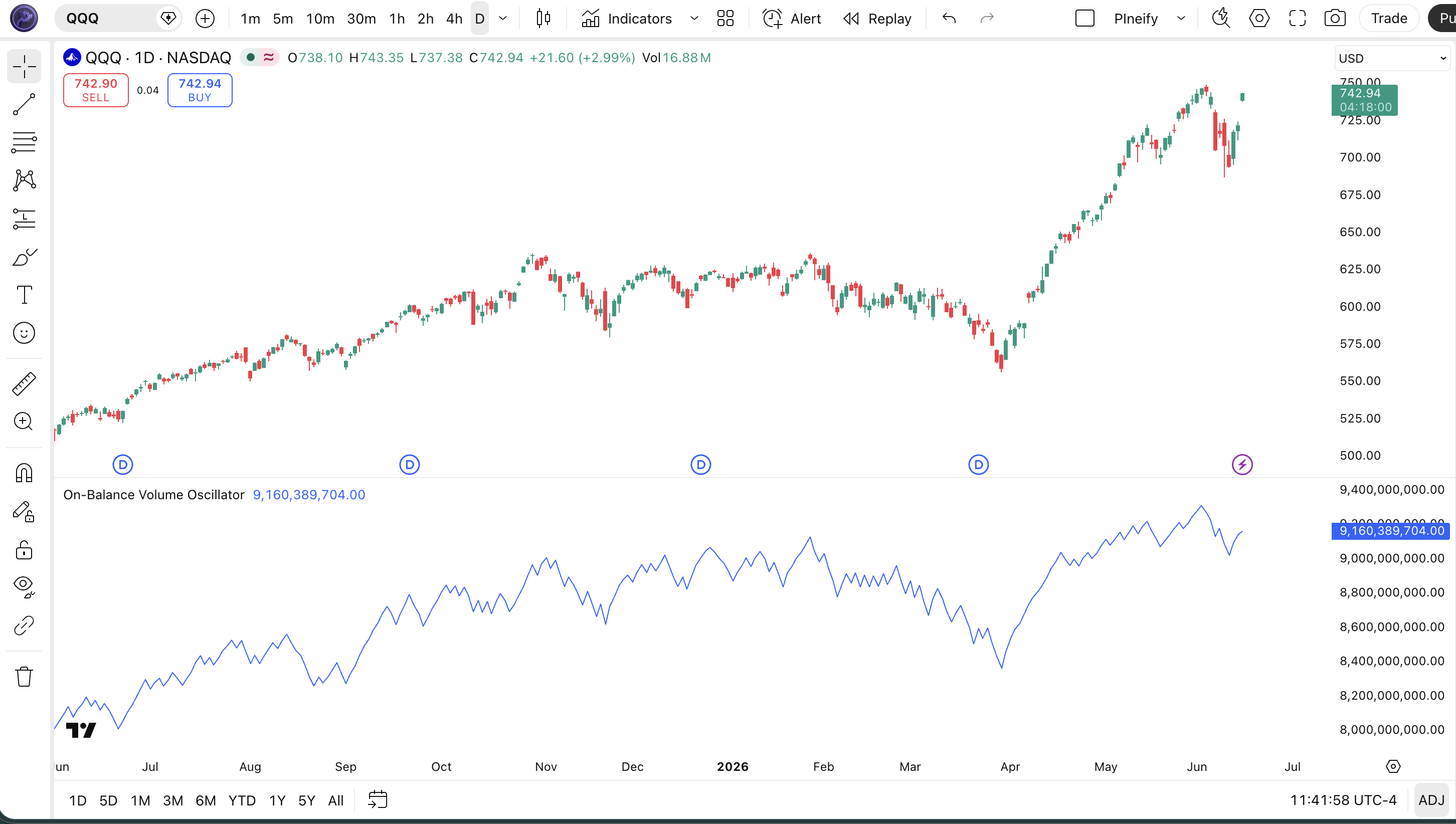 OBV On-Balance Volume oscillator on SPY Daily chart in TradingView — showing the cumulative volume line in a separate pane below price