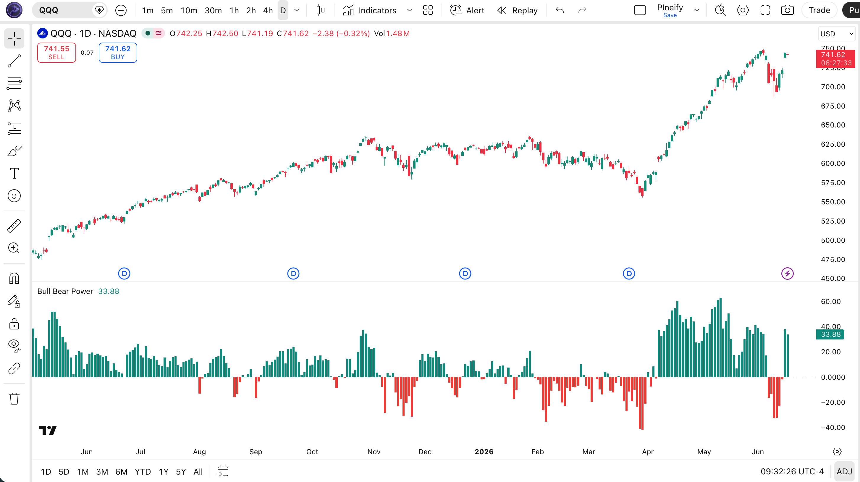 Bull Bear Power indicator on SPY Daily chart in TradingView — showing green and red histogram columns oscillating around the zero line, representing bull and bear dominance