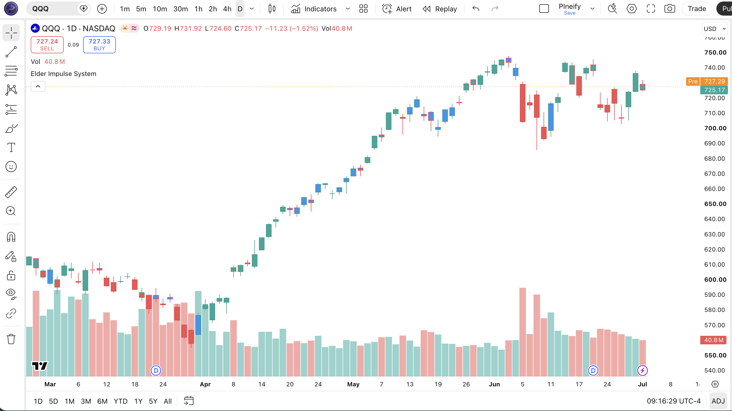 Elder Impulse System indicator on a TradingView price chart showing green bars during bullish impulse (EMA rising and MACD histogram increasing), red bars during bearish impulse, and blue bars during neutral conditions