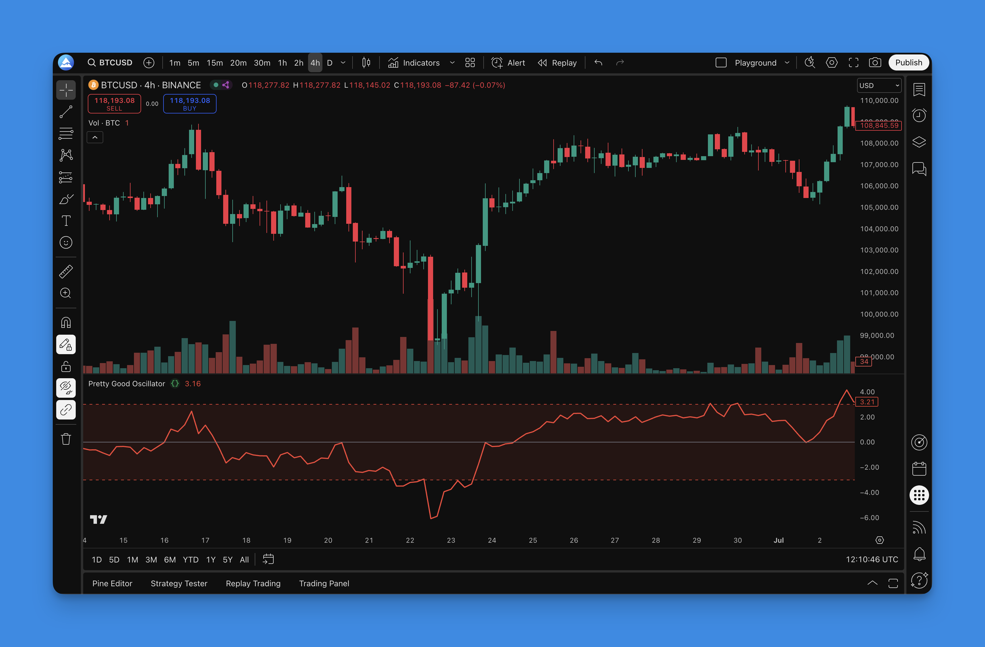 Pretty Good Oscillator example on a chart