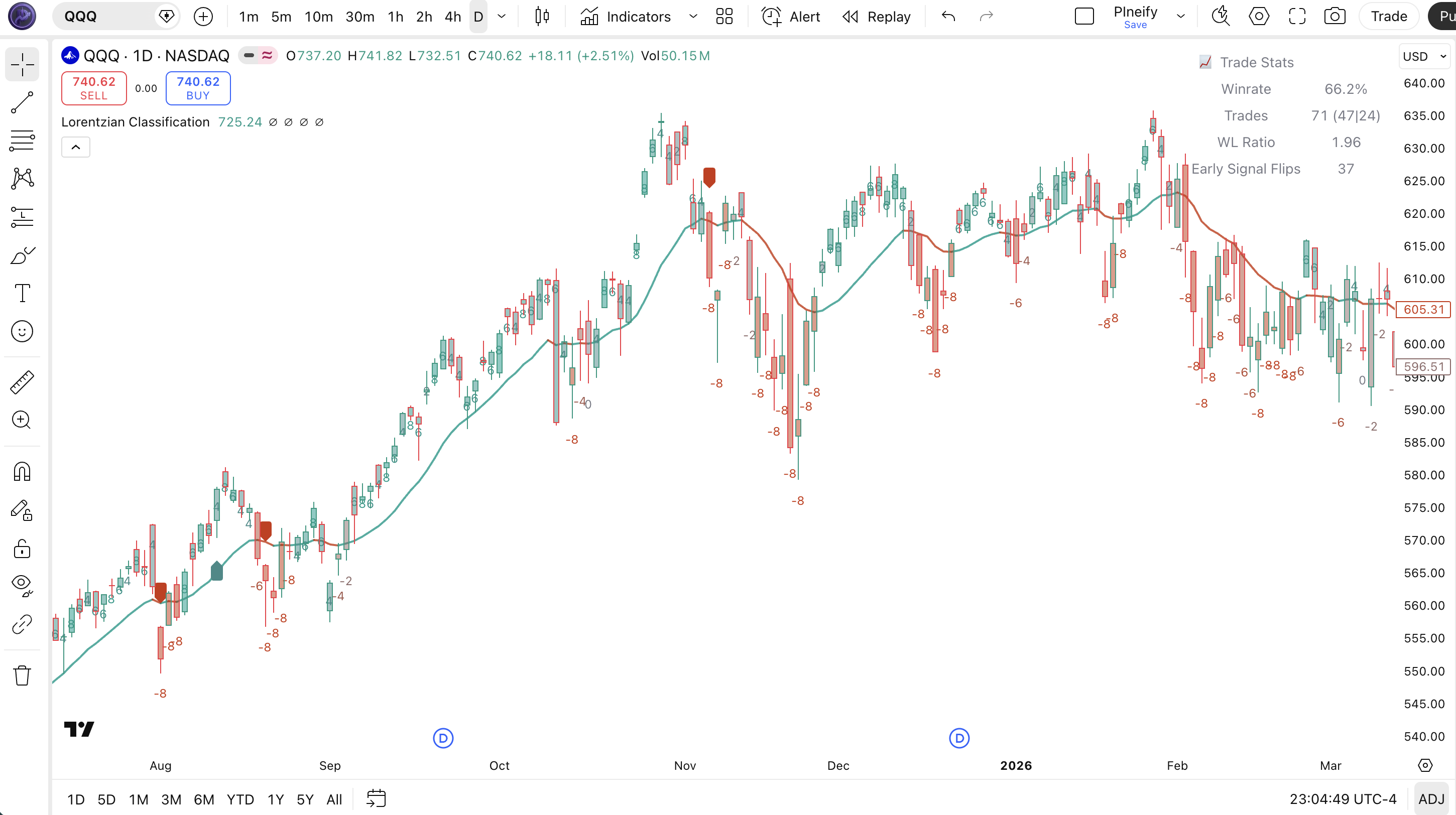 Lorentzian Classification indicator on SPY 4H chart in TradingView showing green buy labels below bars and red sell labels above bars with a kernel estimate line colored by bullish/bearish classification