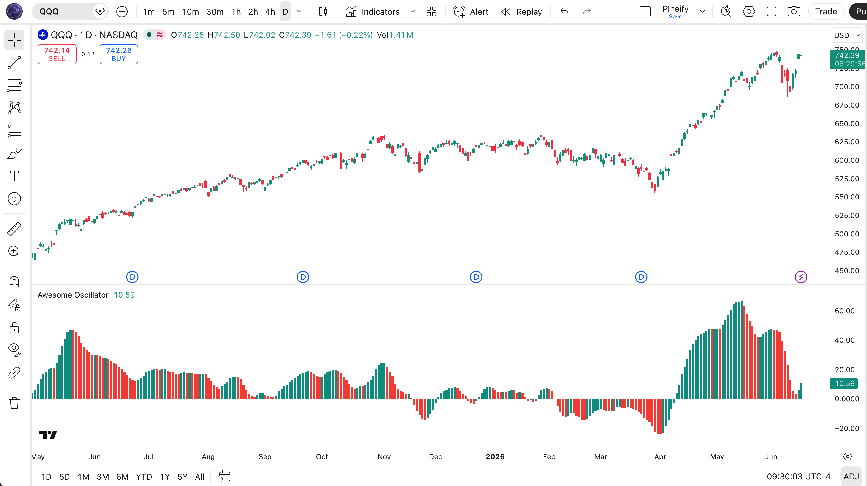 Awesome Oscillator indicator on SPY Daily chart in TradingView — showing green and red histogram bars above and below the zero line with momentum acceleration signals