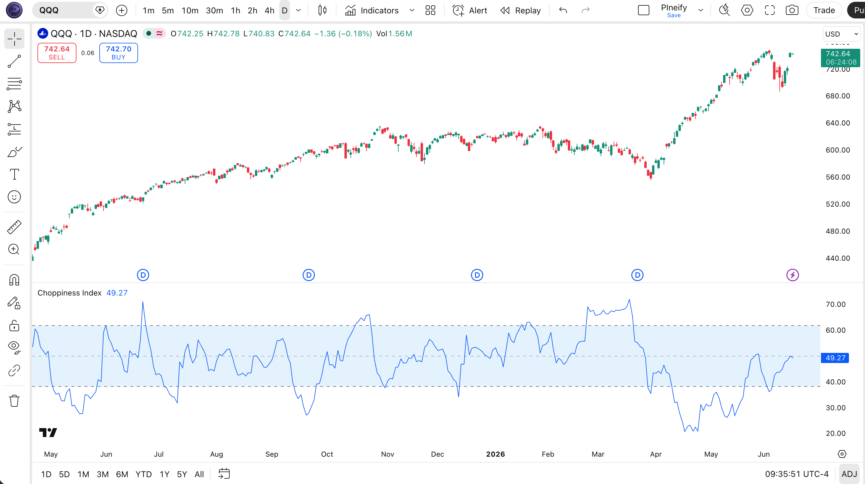 Choppiness Index (CHOP) indicator on SPY daily chart in TradingView — showing the CHOP line oscillating between 38.2 and 61.8 reference levels with blue background fill
