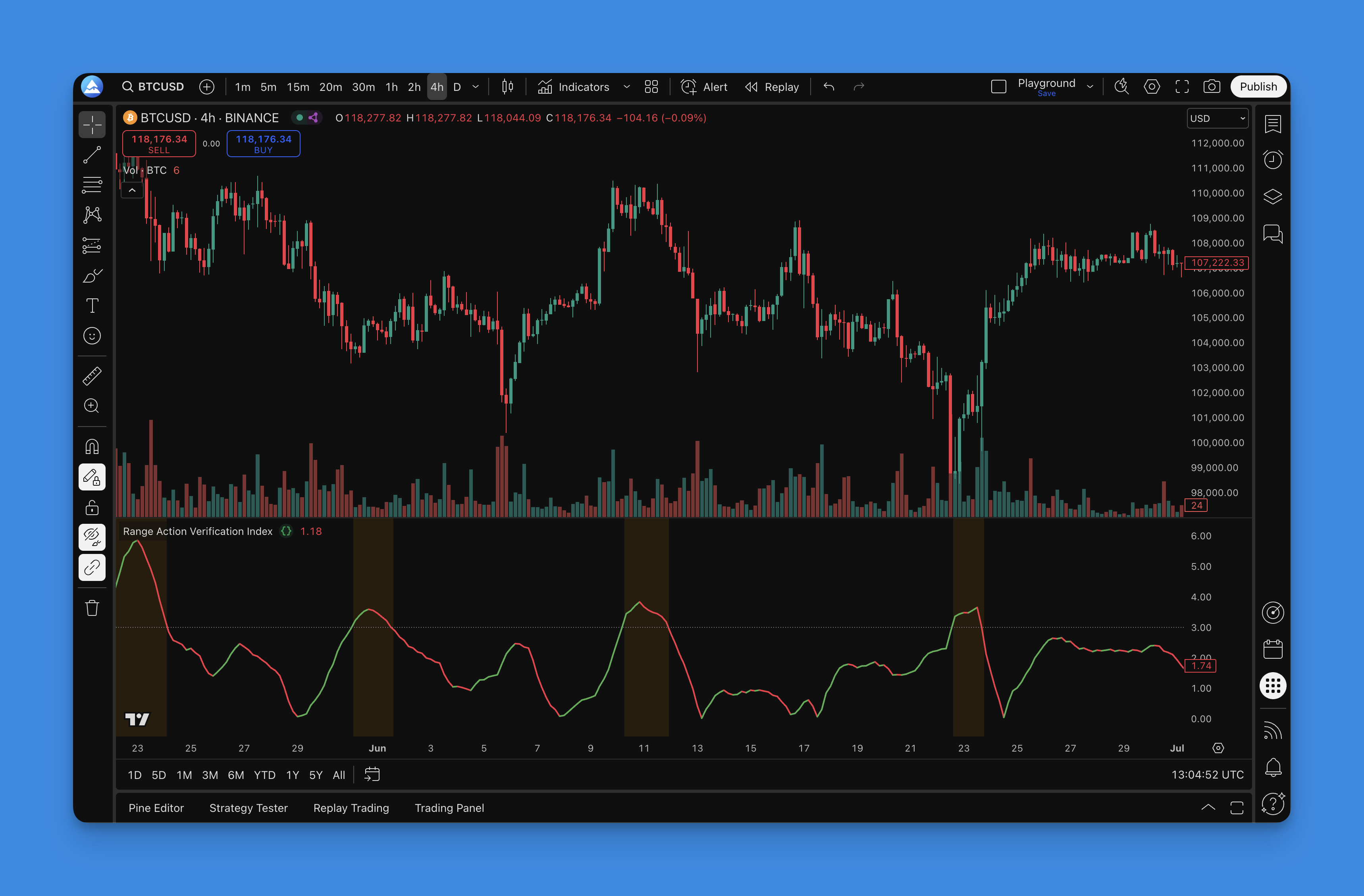 Range Action Verification Index Indicator - TradingView Chart