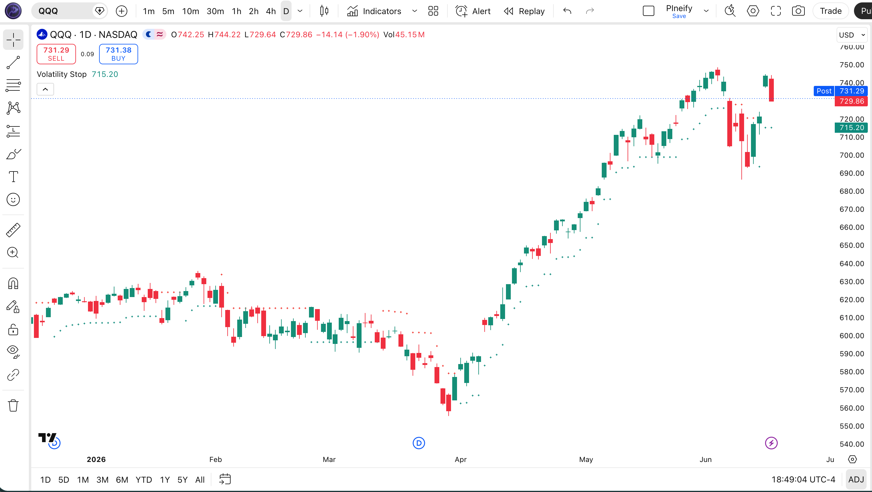 Volatility Stop indicator on SPY Daily chart in TradingView — showing teal cross markers below price during uptrend and red cross markers above price during downtrend with trend flips