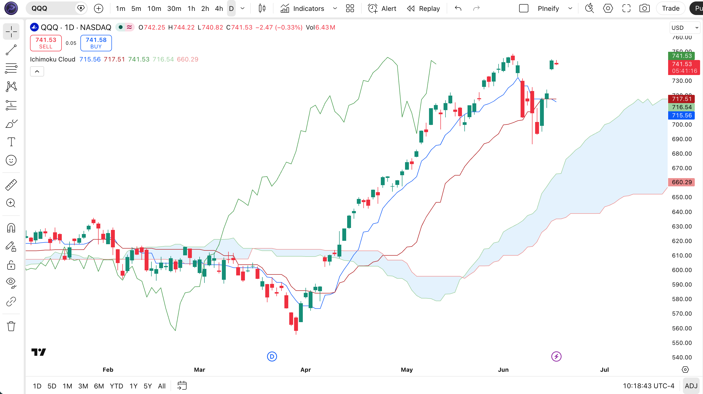 Ichimoku Cloud indicator on a daily chart in TradingView — showing the Conversion Line, Base Line, cloud fill, and Lagging Span