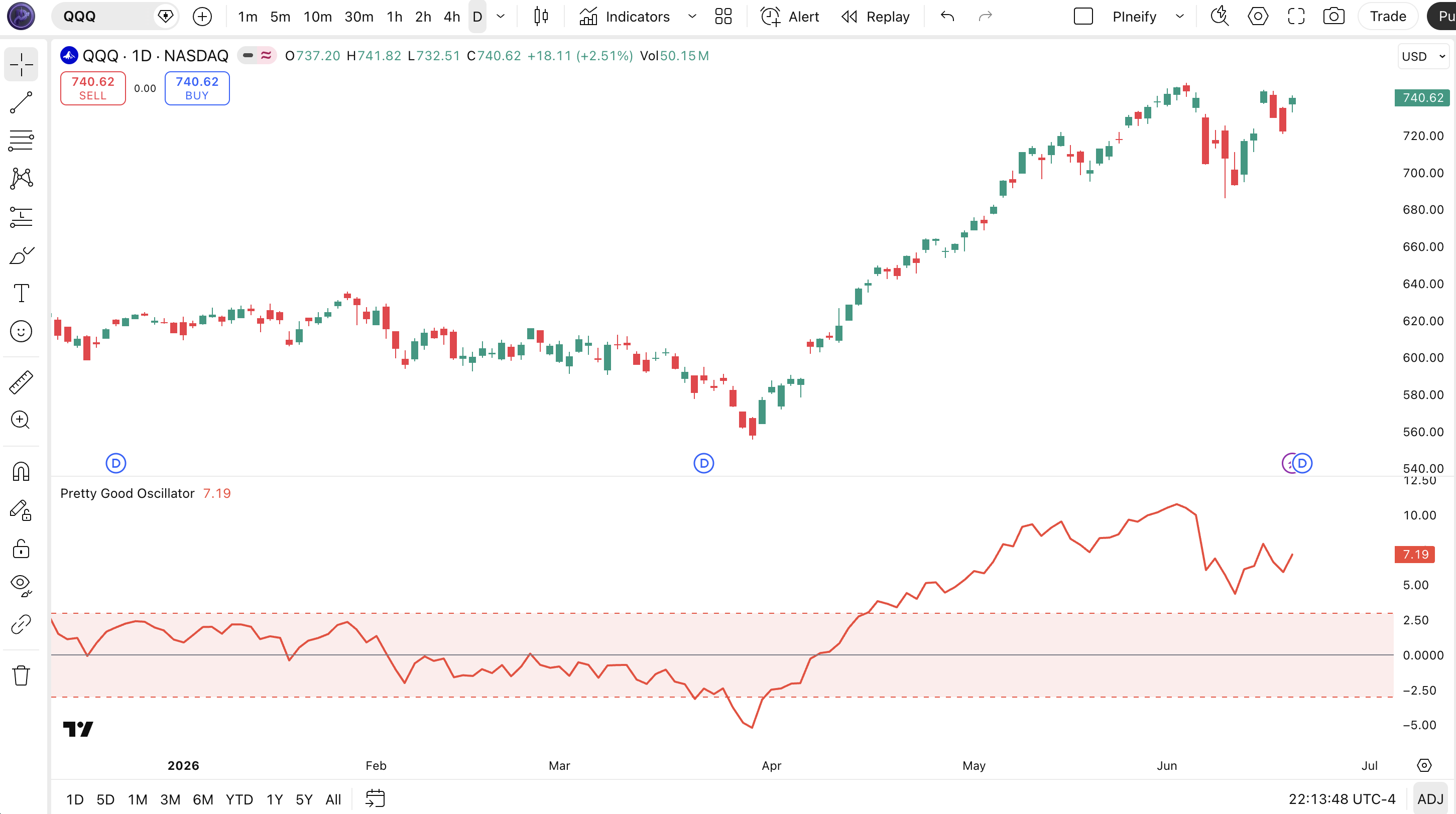 Pretty Good Oscillator (PGO) indicator on a TradingView chart, showing the oscillator line oscillating around zero with reference levels at +3 and -3