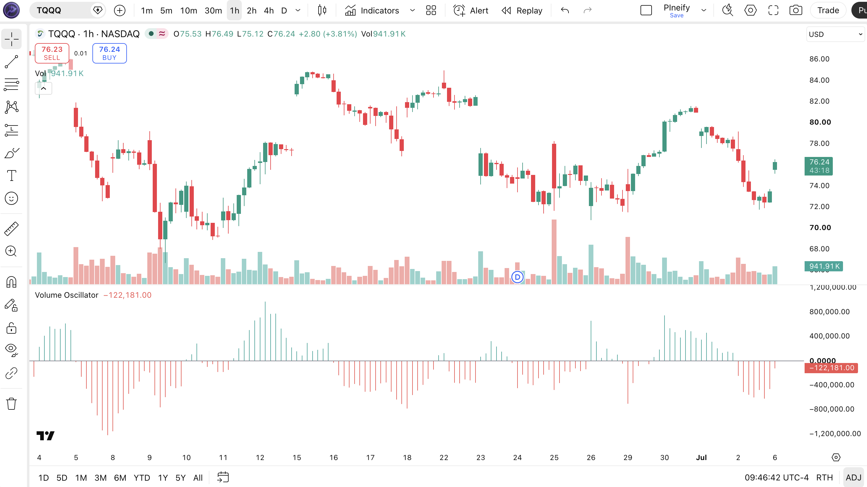 Volume Oscillator indicator on a TradingView chart — showing green and red histogram bars oscillating around a zero line with shifting levels of buying and selling pressure